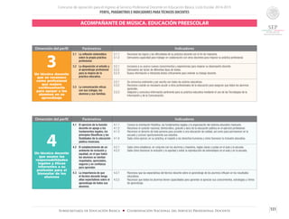 Concurso de oposición para el ingreso al Servicio Profesional Docente en Educación Básica. Ciclo Escolar 2014-2015
PERFIL, PARÁMETROS E INDICADORES PARATÉCNICOS DOCENTES
131Subsecretaría de Educación Básica ■ Coordinación Nacional del Servicio Profesional Docente
Dimensión del perfil Parámetros Indicadores
3Un técnico docente
que se reconoce
como profesional
que mejora
continuamente
para apoyar a los
alumnos en su
aprendizaje
3.1	 La reflexión sistemática
sobre la propia práctica
profesional.
3.1.1	 Reconoce los logros y las dificultades de su práctica docente con el fin de mejorarla.
3.1.2	 Demuestra capacidad para trabajar en colaboración con otros docentes para mejorar su práctica profesional.
3.2	 La disposición al estudio y
al aprendizaje profesional
para la mejora de la
práctica educativa.
3.2.1	 Incorpora a su acervo nuevos conocimientos y experiencias para mejorar su desempeño docente.
3.2.2	 Demuestra ser lector de diferentes tipos de textos.
3.2.3	 Busca información e interpreta textos críticamente para orientar su trabajo docente.
3.3	 La comunicación eficaz
con sus colegas, los
alumnos y sus familias.
3.3.1	 Se comunica oralmente y por escrito con todos los actores educativos.
3.3.2	 Reconoce cuándo es necesario acudir a otros profesionales de la educación para asegurar que todos los alumnos
aprendan.
3.3.3	 Adquiere y comunica información pertinente para su práctica educativa mediante el uso de las Tecnologías de la
Información y de la Comunicación.
ACOMPAÑANTE DE MÚSICA. EDUCACIÓN PREESCOLAR
Dimensión del perfil Parámetros Indicadores
4Un técnico docente
que asume las
responsabilidades
legales y éticas
inherentes a su
profesión para el
bienestar de los
alumnos
4.1	 El ejercicio de la función
docente en apego a los
fundamentos legales, los
principios filosóficos y las
finalidades de la educación
pública mexicana.
4.1.1	 Conoce la orientación filosófica, los fundamentos legales y la organización del sistema educativo mexicano.
4.1.2	 Reconoce el carácter nacional, democrático, gratuito y laico de la educación pública en el ejercicio profesional.
4.1.3	 Reconoce el derecho de toda persona para acceder a una educación de calidad, así como para permanecer en la
escuela y concluir oportunamente sus estudios.
4.1.4	 Sabe cómo ejercer, en su práctica, el respeto a los derechos humanos y cómo favorecer la inclusión educativa.
4.2	 El establecimiento de un
ambiente de inclusión y
equidad, en el que todos
los alumnos se sientan
respetados, apreciados,
seguros y en confianza
para aprender.
4.2.1	 Sabe cómo establecer, en conjunto con los alumnos y maestros, reglas claras y justas en el aula y la escuela.
4.2.2	 Sabe cómo favorecer la inclusión y la equidad y evitar la reproducción de estereotipos en el aula y en la escuela.
4.3	 La importancia de que
el técnico docente tenga
altas expectativas sobre el
aprendizaje de todos sus
alumnos.
4.3.1	 Reconoce que las expectativas del técnico docente sobre el aprendizaje de los alumnos influyen en los resultados
educativos.
4.3.2	 Reconoce que todos los alumnos tienen capacidades para aprender al apreciar sus conocimientos, estrategias y ritmos
de aprendizaje.
 