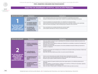 Concurso de oposición para el ingreso al Servicio Profesional Docente en Educación Básica. Ciclo Escolar 2014-2015
PERFIL, PARÁMETROS E INDICADORES PARATÉCNICOS DOCENTES
138 Subsecretaría de Educación Básica ■ Coordinación Nacional del Servicio Profesional Docente
Dimensión del perfil Parámetros Indicadores
1Un técnico docente
que conoce a sus
alumnos, sabe
cómo aprenden y lo
que deben aprender
1.1	 Los procesos de desarrollo
y de aprendizaje de los
alumnos.
1.1.1	 Tiene conocimiento general acerca de los procesos de desarrollo y de aprendizaje de los alumnos.
1.1.2	 Reconoce la influencia del entorno familiar, social y cultural en los procesos de aprendizaje de los alumnos.
1.2	 Los propósitos educativos
y los enfoques didácticos
de la educación primaria.
1.2.1	 Conoce los propósitos de la educación artística y los contenidos de la educación primaria.
1.2.2	 Conoce formas de intervención docente para que los alumnos usen lo que saben y alcancen nuevos aprendizajes.
1.2.3	 Sabe cómo favorecer aprendizajes a través de distintos tipos de interacción entre los alumnos.
1.3	 Los contenidos del
currículum vigente y
su vinculación con la
enseñanza de las artes.
1.3.1	 Tiene conocimiento de los contenidos educativos del currículum vigente.
1.3.2	 Conoce aspectos esenciales de la música en la educación primaria.
MAESTRO DE ENSEÑANZA ARTÍSTICA. EDUCACIÓN PRIMARIA
Dimensión del perfil Parámetros Indicadores
2Un técnico docente
que organiza el
trabajo educativo
y realiza una
intervención
didáctica pertinente
2.1	 El diseño, la organización y
el desarrollo de situaciones
de aprendizaje.
2.1.1	 Sabe cómo adaptar las situaciones para el aprendizaje de los contenidos de educación artística de acuerdo con las
características de los alumnos.
2.1.2	 Sabe cómo utilizar recursos didácticos variados para el desarrollo de sus actividades, incluyendo las Tecnologías de la
Información y la Comunicación
2.1.3	 Demuestra conocimiento sobre cómo proponer a los alumnos actividades de educación artística que favorezcan la
expresión y la imaginación.
2.2	 La diversificación de
estrategias didácticas.
2.2.1	 Demuestra conocimientos sobre estrategias para la enseñanza de la educación artística que fomentan el interés de los
alumnos por aprender.
2.2.2	 Sabe utilizar alternativas didácticas para brindar a los alumnos atención diferenciada.
2.3	 La evaluación del proceso
educativo con fines de
mejora.
2.3.1	 Conoce el uso de instrumentos para recabar información sobre el desempeño de los alumnos.
2.3.2	 Sabe cómo utilizar instrumentos pertinentes para recabar información sobre el desempeño de los alumnos.
2.3.3	 Reconoce en qué consiste el sentido formativo de la evaluación.
2.4	 La creación de ambientes
favorables para el
aprendizaje en el aula y en
la escuela.
2.4.1	 Sabe cómo organizar los espacios escolares para que sean lugares seguros y con condiciones propicias para el
aprendizaje.
2.4.2	 Sabe cómo establecer una relación afectiva y respetuosa con los alumnos: se interesa por lo que piensan, expresan y
hacen; fomenta la solidaridad y la participación de todos.
2.4.3	 Sabe cómo utilizar el tiempo escolar en actividades con sentido formativo para todos los alumnos.
 