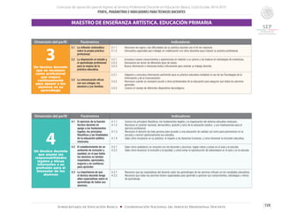Concurso de oposición para el ingreso al Servicio Profesional Docente en Educación Básica. Ciclo Escolar 2014-2015
PERFIL, PARÁMETROS E INDICADORES PARATÉCNICOS DOCENTES
139Subsecretaría de Educación Básica ■ Coordinación Nacional del Servicio Profesional Docente
Dimensión del perfil Parámetros Indicadores
3Un técnico docente
que se reconoce
como profesional
que mejora
continuamente
para apoyar a los
alumnos en su
aprendizaje
3.1	 La reflexión sistemática
sobre la propia práctica
profesional.
3.1.1	 Reconoce los logros y las dificultades de su práctica docente con el fin de mejorarla.
3.1.2	 Demuestra capacidad para trabajar en colaboración con otros docentes para mejorar su práctica profesional.
3.2	 La disposición al estudio y
al aprendizaje profesional
para la mejora de la
práctica educativa.
3.2.1	 Incorpora nuevos conocimientos y experiencias en relación a su acervo y los traduce en estrategias de enseñanza.
3.2.2	 Demuestra ser lector de diferentes tipos de textos.
3.2.3	 Busca información e interpreta textos críticamente para orientar su trabajo docente.
3.3	 La comunicación eficaz
con sus colegas, los
alumnos y sus familias.
3.3.1	 Adquiere y comunica información pertinente para su práctica educativa mediante el uso de las Tecnologías de la
Información y de la Comunicación.
3.3.2	 Reconoce cuándo es necesario acudir a otros profesionales de la educación para asegurar que todos los alumnos
aprendan.
3.3.3	 Conoce el manejo de diferentes dispositivos tecnológicos.
MAESTRO DE ENSEÑANZA ARTÍSTICA. EDUCACIÓN PRIMARIA
Dimensión del perfil Parámetros Indicadores
4Un técnico docente
que asume las
responsabilidades
legales y éticas
inherentes a su
profesión para el
bienestar de los
alumnos
4.1	 El ejercicio de la función
técnico docente en
apego a los fundamentos
legales, los principios
filosóficos y las finalidades
de la educación pública
mexicana.
4.1.1	 Conoce los principios filosóficos, los fundamentos legales y la organización del sistema educativo mexicano.
4.1.2	 Reconoce el carácter nacional, democrático, gratuito y laico de la educación pública y sus implicaciones para el
ejercicio profesional.
4.1.3	 Reconoce el derecho de toda persona para acceder a una educación de calidad, así como para permanecer en la
escuela y concluir oportunamente sus estudios.
4.1.4	 Sabe cómo incorporar en su práctica el respeto a los derechos humanos, y como favorecer la inclusión educativa.
4.2	 El establecimiento de un
ambiente de inclusión y
equidad, en el que todos
los alumnos se sientan
respetados, apreciados,
seguros y en confianza
para aprender.
4.2.1	 Sabe cómo establecer, en conjunto con los docentes y alumnos, reglas claras y justas en el aula y la escuela.
4.2.2	 Sabe cómo favorecer la inclusión y la equidad, y cómo evitar la reproducción de estereotipos en el aula y en la escuela.
4.3	 La importancia de que
el técnico docente tenga
altas expectativas sobre el
aprendizaje de todos sus
alumnos.
4.3.1	 Reconoce que las expectativas del docente sobre los aprendizajes de los alumnos influyen en los resultados educativos.
4.3.2	 Reconoce que todos los alumnos tienen capacidades para aprender a apreciar sus conocimientos, estrategias y ritmos
de aprendizaje.
 