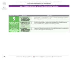 Concurso de oposición para el ingreso al Servicio Profesional Docente en Educación Básica. Ciclo Escolar 2014-2015
PERFIL, PARÁMETROS E INDICADORES PARATÉCNICOS DOCENTES
140 Subsecretaría de Educación Básica ■ Coordinación Nacional del Servicio Profesional Docente
Dimensión del perfil Parámetros Indicadores
5Un técnico docente
que participa en
el funcionamiento
eficaz de la
escuela y fomenta
su vínculo con la
comunidad para
asegurar que
todos los alumnos
concluyan con éxito
su escolaridad
5.1	 Los factores asociados
a la gestión escolar que
contribuyen a la calidad de
los resultados educativos.
5.1.1	 Sabe cómo participar en acciones conjuntas con los miembros de la comunidad educativa para superar los problemas
de la escuela que afectan los resultados en el aprendizaje.
5.1.2	 Conoce la importancia del cuidado de los espacios escolares y procura el establecimiento de condiciones que permitan
el desarrollo de los alumnos.
5.2	 El aprovechamiento de los
apoyos que brindan padres
de familia e instituciones
cercanas a la escuela
para la mejora de los
aprendizajes.
5.2.1	 Reconoce las ventajas de trabajar con diversas instituciones para propiciar mejores aprendizajes en los alumnos.
5.2.2	 Conoce estrategias para involucrar a las familias de los alumnos en la tarea educativa.
5.3	 Las características
culturales y lingüísticas de
la comunidad, y su vínculo
con la práctica educativa.
5.3.1	 Propone acciones que pueden realizarse desde el aula y la escuela para fortalecer la identidad cultural de los alumnos.
5.3.2	 Reconoce los rasgos que caracterizan la cultura de los alumnos.
MAESTRO DE ENSEÑANZA ARTÍSTICA. EDUCACIÓN PRIMARIA
 