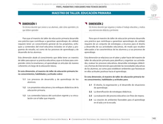 Concurso de oposición para el ingreso al Servicio Profesional Docente en Educación Básica. Ciclo Escolar 2014-2015
PERFIL, PARÁMETROS E INDICADORES PARATÉCNICOS DOCENTES
143Subsecretaría de Educación Básica ■ Coordinación Nacional del Servicio Profesional Docente
{{ DIMENSIÓN 1
Un técnico docente que conoce a sus alumnos, sabe cómo aprenden y lo
que deben aprender
	
	 Para que el maestro de taller de educación primaria desarrolle
una práctica que contribuya a garantizar aprendizajes de calidad,
requiere tener un conocimiento general de los propósitos, enfo-
ques y contenidos del nivel educativo incluidos en el plan y pro-
gramas de estudio, así como de los procesos de aprendizaje y de
desarrollo de los alumnos.
Esta dimensión alude al conocimiento que debe tener un maestro
de taller para ejercer su práctica educativa y que es la base para com-
prender cómo la enseñanza y el aprendizaje se articulan de manera
coherente a lo largo de la educación básica.
En esta dimensión, el maestro de taller de educación primaria tie-
ne conocimientos, habilidades y actitudes sobre:
1.1	 Los procesos de desarrollo y de aprendizaje de los
alumnos.
1.2	 Los propósitos educativos y los enfoques didácticos de la
educación primaria.
1.3	 Los contenidos básicos del currículum vigente y su vincu-
lación con el taller que imparte.
{{ DIMENSIÓN 2
Un técnico docente que organiza y evalúa el trabajo educativo, y realiza
una intervención didáctica pertinente
	 Para que el maestro de taller de educación primaria desarrolle
una práctica que contribuya a garantizar aprendizajes de calidad,
requiere de un conjunto de estrategias y recursos para el diseño
y desarrollo de sus actividades educativas, de modo que resulten
adecuados a las características de los alumnos y a sus procesos de
aprendizaje.
Esta dimensión se relaciona con el saber y saber hacer del maestro de
taller de educación primaria para planificar y organizar sus activida-
des, evaluar los procesos educativos, desarrollar estrategias didácti-
cas y formas de intervención para atender las necesidades educativas
de los alumnos, así como para establecer ambientes que favorezcan
en ellos actitudes positivas hacia el aprendizaje.
En esta dimensión, el maestro de taller de educación primaria tie-
ne conocimientos, habilidades y actitudes para:
2.1 	 El diseño, la organización y el desarrollo de situaciones
de aprendizaje.
2.2	 La diversificación de estrategias didácticas.
2.3	 La evaluación del proceso educativo con fines de mejora.
2.4	 La creación de ambientes favorables para el aprendizaje
en el aula y en la escuela.
MAESTRO DE TALLER. EDUCACIÓN PRIMARIA
 