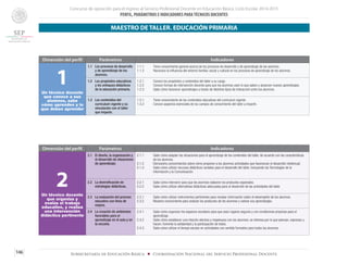 Concurso de oposición para el ingreso al Servicio Profesional Docente en Educación Básica. Ciclo Escolar 2014-2015
PERFIL, PARÁMETROS E INDICADORES PARATÉCNICOS DOCENTES
146 Subsecretaría de Educación Básica ■ Coordinación Nacional del Servicio Profesional Docente
Dimensión del perfil Parámetros Indicadores
1Un técnico docente
que conoce a sus
alumnos, sabe
cómo aprenden y lo
que deben aprender
1.1	 Los procesos de desarrollo
y de aprendizaje de los
alumnos.
1.1.1	 Tiene conocimiento general acerca de los procesos de desarrollo y de aprendizaje de los alumnos.
1.1.2	 Reconoce la influencia del entorno familiar, social y cultural en los procesos de aprendizaje de los alumnos.
1.2	 Los propósitos educativos
y los enfoques didácticos
de la educación primaria.
1.2.1	 Conoce los propósitos y contenidos del taller a su cargo.
1.2.2	 Conoce formas de intervención docente para que los alumnos usen lo que saben y alcancen nuevos aprendizajes.
1.2.3	 Sabe cómo favorecer aprendizajes a través de distintos tipos de interacción entre los alumnos.
1.3	 Los contenidos del
currículum vigente y su
vinculación con el taller
que imparte.
1.3.1	 Tiene conocimiento de los contenidos educativos del currículum vigente.
1.3.2	 Conoce aspectos esenciales de los campos de conocimiento del taller a impartir.
MAESTRO DE TALLER. EDUCACIÓN PRIMARIA
Dimensión del perfil Parámetros Indicadores
2Un técnico docente
que organiza y
evalúa el trabajo
educativo, y realiza
una intervención
didáctica pertinente
2.1	 El diseño, la organización y
el desarrollo de situaciones
de aprendizaje.
2.1.1	 Sabe cómo adaptar las situaciones para el aprendizaje de los contenidos del taller, de acuerdo con las características
de los alumnos.
2.1.2	 Demuestra conocimientos sobre cómo proponer a los alumnos actividades que favorezcan el desarrollo intelectual.
2.1.3	 Sabe cómo utilizar recursos didácticos variados para el desarrollo del taller, incluyendo las Tecnologías de la
Información y la Comunicación.
2.2	 La diversificación de
estrategias didácticas.
2.2.1	 Sabe cómo intervenir para que los alumnos elaboren los productos esperados.
2.2.2	 Sabe cómo utilizar alternativas didácticas adecuadas para el desarrollo de las actividades del taller.
2.3	 La evaluación del proceso
educativo con fines de
mejora.
2.3.1	 Sabe cómo utilizar instrumentos pertinentes para recabar información sobre el desempeño de los alumnos.
2.3.2	 Muestra conocimiento para analizar los productos de los alumnos y valorar sus aprendizajes.
2.4	 La creación de ambientes
favorables para el
aprendizaje en el aula y en
la escuela.
2.4.1	 Sabe cómo organizar los espacios escolares para que sean lugares seguros y con condiciones propicias para el
aprendizaje.
2.4.2	 Sabe cómo establecer una relación afectiva y respetuosa con los alumnos: se interesa por lo que piensan, expresan y
hacen; fomenta la solidaridad y la participación de todos.
2.4.3	 Sabe cómo utilizar el tiempo escolar en actividades con sentido formativo para todos los alumnos.
 