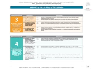 Concurso de oposición para el ingreso al Servicio Profesional Docente en Educación Básica. Ciclo Escolar 2014-2015
PERFIL, PARÁMETROS E INDICADORES PARATÉCNICOS DOCENTES
147Subsecretaría de Educación Básica ■ Coordinación Nacional del Servicio Profesional Docente
Dimensión del perfil Parámetros Indicadores
3Un técnico docente
que se reconoce
como profesional
que mejora
continuamente
para apoyar a los
alumnos en su
aprendizaje
3.1	 La reflexión sistemática
sobre la propia práctica
profesional.
3.1.1	 Reconoce en qué ámbitos de conocimiento e intervención didáctica tiene mayor dominio y en cuáles requiere
actualizarse para mejorar su práctica.
3.1.2	 Demuestra capacidad para trabajar en colaboración con otros docentes para mejorar su práctica profesional.
3.2	 La disposición al estudio y
al aprendizaje profesional
para la mejora de la
práctica educativa.
3.2.1	 Incorpora nuevos conocimientos y experiencias al acervo con que cuenta para mejorar su desempeño docente.
3.2.2	 Reconoce el uso de las Tecnologías de la Información y la Comunicación como un medio para su profesionalización.
3.3	 La comunicación eficaz
con sus colegas, los
alumnos y sus familias.
3.3.1	 Adquiere y comunica información pertinente para su práctica educativa mediante el uso de las Tecnologías de la
Información y de la Comunicación.
3.3.2	 Reconoce cuándo es necesario acudir a otros profesionales de la educación para asegurar que todos los alumnos
aprendan.
MAESTRO DE TALLER. EDUCACIÓN PRIMARIA
Dimensión del perfil Parámetros Indicadores
4Un técnico docente
que asume las
responsabilidades
legales y éticas
inherentes a su
profesión para el
bienestar de los
alumnos
4.1	 El ejercicio de la función
técnico docente en
apego a los fundamentos
legales, los principios
filosóficos y las finalidades
de la educación pública
mexicana.
4.1.1	 Conoce los principios filosóficos, los fundamentos legales y la organización del sistema educativo mexicano.
4.1.2	 Reconoce el derecho de toda persona para acceder a una educación de calidad con equidad, así como para
permanecer en la escuela y concluir oportunamente sus estudios.
4.2	 El establecimiento de un
ambiente de inclusión y
equidad, en el que todos
los alumnos se sientan
respetados, apreciados,
seguros y con confianza
para aprender.
4.2.1	 Sabe cómo establecer, en conjunto con los alumnos y maestros, reglas claras y justas en el aula y la escuela.
4.2.2	 Sabe cómo favorecer la inclusión y la equidad y cómo evitar la reproducción de estereotipos en el aula y en la escuela.
4.3	 La importancia de que
técnico docente tenga
altas expectativas sobre el
aprendizaje de todos los
alumnos.
4.3.1	 Reconoce que las expectativas del técnico docente sobre el aprendizaje de los alumnos influyen en los resultados
educativos.
4.3.2	 Reconoce que todos los alumnos tienen capacidades para aprender al apreciar sus conocimientos, estrategias y ritmos
de aprendizaje.
 