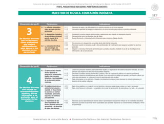 Concurso de oposición para el ingreso al Servicio Profesional Docente en Educación Básica. Ciclo Escolar 2014-2015
PERFIL, PARÁMETROS E INDICADORES PARATÉCNICOS DOCENTES
155Subsecretaría de Educación Básica ■ Coordinación Nacional del Servicio Profesional Docente
Dimensión del perfil Parámetros Indicadores
3Un técnico docente
que se reconoce
como profesional
que mejora
continuamente
para apoyar a los
alumnos en su
aprendizaje
3.1	 La reflexión sistemática
sobre la propia práctica
profesional.
3.1.1	 Reconoce los logros y las dificultades de su práctica docente con el fin de mejorarla.
3.1.2	 Demuestra capacidad al trabajar en colaboración con otros docentes para mejorar su práctica profesional.
3.2	 La disposición al estudio y
al aprendizaje profesional
para la mejora de la
práctica educativa.
3.2.1	 Incorpora a su acervo nuevos conocimientos y experiencias para mejorar su desempeño docente.
3.2.2	 Demuestra ser lector de diferentes tipos de textos.
3.2.3	 Busca información e interpreta textos críticamente para orientar su trabajo docente.
3.3	 La comunicación eficaz
con sus colegas, los
alumnos y sus familias.
3.3.1	 Se comunica en la lengua de la comunidad donde está inscrita la escuela.
3.3.2	 Reconoce cuando es necesario acudir a otros profesionales de la educación para asegurar que todos los alumnos
aprendan.
3.3.3	 Adquiere y comunica información pertinente para su práctica educativa mediante el uso de las Tecnologías de la
Información y de la Comunicación.
MAESTRO DE MÚSICA. EDUCACIÓN INDÍGENA
Dimensión del perfil Parámetros Indicadores
4Un técnico docente
que asume las
responsabilidades
legales y éticas
inherentes a su
profesión para el
bienestar de los
alumnos
4.1	 El ejercicio de la función
técnico docente en
apego a los fundamentos
legales, los principios
filosóficos y las finalidades
de la educación pública
mexicana.
4.1.1	 Conoce los principios filosóficos, los fundamentos legales y la organización del sistema educativo mexicano, así como
las leyes que amparan los derechos de los pueblos indígenas.
4.1.2	 Reconoce el carácter nacional, democrático, gratuito y laico de la educación pública en el ejercicio profesional.
4.1.3	 Reconoce el derecho de toda persona para acceder a una educación de calidad con equidad y pertinencia cultural, así
como para permanecer en la escuela y concluir oportunamente sus estudios.
4.1.4	 Sabe cómo ejercer, en su práctica, el respeto a los derechos humanos y como favorecer la inclusión educativa y el
derecho de los pueblos indígenas.
4.2	 El establecimiento de un
ambiente de inclusión y
equidad, en el que todos
los alumnos se sientan
respetados, apreciados,
seguros y en confianza
para aprender.
4.2.1	 Sabe cómo establecer, en conjunto con los docentes y alumnos, reglas claras y justas en el aula y la escuela.
4.2.2	 Sabe cómo favorecer la inclusión y la equidad y cómo evitar la reproducción de estereotipos en el aula y en la escuela.
4.3	 La importancia de las
altas expectativas del
técnico docente acerca del
aprendizaje y el desarrollo
de todos sus alumnos.
4.3.1	 Reconoce que las expectativas del docente sobre el aprendizaje de los alumnos influyen en los resultados educativos.
4.3.2	 Reconoce que todos los alumnos tienen capacidades para aprender al apreciar sus conocimientos, estrategias y ritmos
de aprendizaje.
 
