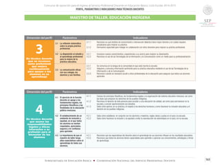 Concurso de oposición para el ingreso al Servicio Profesional Docente en Educación Básica. Ciclo Escolar 2014-2015
PERFIL, PARÁMETROS E INDICADORES PARATÉCNICOS DOCENTES
163Subsecretaría de Educación Básica ■ Coordinación Nacional del Servicio Profesional Docente
Dimensión del perfil Parámetros Indicadores
3Un técnico docente
que se reconoce
como profesional
que mejora
continuamente
para apoyar a los
alumnos en su
aprendizaje
3.1	 La reflexión sistemática
sobre la propia práctica
profesional.
3.1.1	 Reconoce en qué ámbitos de conocimiento e intervención didáctica tiene mayor dominio y en cuáles requiere
actualizarse para mejorar su práctica.
3.1.2	 Demuestra capacidad para trabajar en colaboración con otros docentes para mejorar su práctica profesional.
3.2	 La disposición al estudio y
al aprendizaje profesional
para la mejora de la
práctica educativa.
3.2.1	 Incorpora nuevos conocimientos y experiencias a su acervo para mejorar su desempeño.
3.2.2	 Reconoce el uso de las Tecnologías de la Información y la Comunicación como un medio para su profesionalización.
3.3	 La comunicación eficaz
con sus colegas, los
alumnos y sus familias.
3.3.1	 Se comunica en la lengua de la comunidad en que está inscrita la escuela.
3.3.2	 Adquiere y comunica información pertinente para su práctica educativa mediante el uso de las Tecnologías de la
Información y de la Comunicación.
3.3.3	 Reconoce cuándo es necesario acudir a otros profesionales de la educación para asegurar que todos sus alumnos
aprendan.
MAESTRO DE TALLER. EDUCACIÓN INDÍGENA
Dimensión del perfil Parámetros Indicadores
4Un técnico docente
que asume las
responsabilidades
legales y éticas
inherentes a su
profesión para el
bienestar de los
alumnos
4.1	 El ejercicio de la función
docente en apego a los
fundamentos legales, los
principios filosóficos y las
finalidades de la educación
pública mexicana.
4.1.1	 Conoce los principios filosóficos, los fundamentos legales y la organización del sistema educativo mexicano, así como
las leyes que amparan los derechos de los pueblos indígenas.
4.1.2	 Reconoce el derecho de toda persona para acceder a una educación de calidad, así como para permanecer en la
escuela y concluir oportunamente sus estudios.
4.1.3	 Sabe cómo ejercer, en su práctica, el respeto a los derechos humanos y como favorecer la inclusión educativa y el
derecho de los pueblos indígenas.
4.2	 El establecimiento de un
ambiente de inclusión y
equidad, en el que todos
los alumnos se sientan
respetados, apreciados,
seguros y en confianza
para aprender.
4.2.1	 Sabe cómo establecer, en conjunto con los alumnos y maestros, reglas claras y justas en el aula y la escuela.
4.2.2	 Sabe cómo favorecer la inclusión y la equidad y evitar la reproducción de estereotipos en el aula y en la escuela.
4.3 La importancia de que el
maestro de taller tenga
altas expectativas sobre el
aprendizaje de todos sus
alumnos.
4.3.1	 Reconoce que las expectativas del docente sobre el aprendizaje de sus alumnos influyen en los resultados educativos.
4.3.2	 Reconoce que todos los alumnos tienen capacidades para aprender a apreciar sus conocimientos, estrategias y ritmos
de aprendizaje.
 