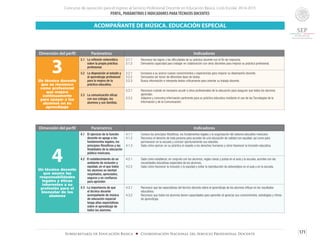 Concurso de oposición para el ingreso al Servicio Profesional Docente en Educación Básica. Ciclo Escolar 2014-2015
PERFIL, PARÁMETROS E INDICADORES PARATÉCNICOS DOCENTES
171Subsecretaría de Educación Básica ■ Coordinación Nacional del Servicio Profesional Docente
Dimensión del perfil Parámetros Indicadores
3Un técnico docente
que se reconoce
como profesional
que mejora
continuamente
para apoyar a los
alumnos en su
aprendizaje
3.1	 La reflexión sistemática
sobre la propia práctica
profesional.
3.1.1	 Reconoce los logros y las dificultades de su práctica docente con el fin de mejorarla.
3.1.2	 Demuestra capacidad para trabajar en colaboración con otros docentes para mejorar su práctica profesional.
3.2	 La disposición al estudio y
al aprendizaje profesional
para la mejora de la
práctica educativa.
3.2.1	 Incorpora a su acervo nuevos conocimientos y experiencias para mejorar su desempeño docente.
3.2.2	 Demuestra ser lector de diferentes tipos de textos.
3.2.3	 Busca información e interpreta textos críticamente para orientar su trabajo docente.
3.3	 La comunicación eficaz
con sus colegas, los
alumnos y sus familias.
3.3.1	 Reconoce cuándo es necesario acudir a otros profesionales de la educación para asegurar que todos los alumnos
aprendan.
3.3.2	 Adquiere y comunica información pertinente para su práctica educativa mediante el uso de las Tecnologías de la
Información y de la Comunicación.
ACOMPAÑANTE DE MÚSICA. EDUCACIÓN ESPECIAL
Dimensión del perfil Parámetros Indicadores
4Un técnico docente
que asume las
responsabilidades
legales y éticas
inherentes a su
profesión para el
bienestar de los
alumnos
4.1	 El ejercicio de la función
docente en apego a los
fundamentos legales, los
principios filosóficos y las
finalidades de la educación
pública mexicana.
4.1.1	 Conoce los principios filosóficos, los fundamentos legales y la organización del sistema educativo mexicano.
4.1.2	 Reconoce el derecho de toda persona para acceder de una educación de calidad con equidad, así como para
permanecer en la escuela y concluir oportunamente sus estudios.
4.1.3	 Sabe cómo ejercer, en su práctica el respeto a los derechos humanos y cómo favorecer la inclusión educativa.
4.2 El establecimiento de un
ambiente de inclusión y
equidad, en el que todos
los alumnos se sientan
respetados, apreciados,
seguros y en confianza
para aprender.
4.2.1	 Sabe cómo establecer, en conjunto con los alumnos, reglas claras y justas en el aula y la escuela, acordes con las
necesidades educativas especiales de los alumnos.
4.2.2	 Sabe cómo favorecer la inclusión y la equidad y evitar la reproducción de estereotipos en el aula y en la escuela.
4.3 La importancia de que
el técnico docente
acompañante de música
de educación especial
tenga altas expectativas
sobre el aprendizaje de
todos los alumnos.
4.3.1	 Reconoce que las expectativas del técnico docente sobre el aprendizaje de los alumnos influye en los resultados
educativos.
4.3.2	 Reconoce que todos los alumnos tienen capacidades para aprender al apreciar sus conocimientos, estrategias y ritmos
de aprendizaje.
 