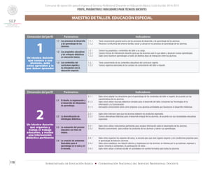 Concurso de oposición para el ingreso al Servicio Profesional Docente en Educación Básica. Ciclo Escolar 2014-2015
PERFIL, PARÁMETROS E INDICADORES PARATÉCNICOS DOCENTES
178 Subsecretaría de Educación Básica ■ Coordinación Nacional del Servicio Profesional Docente
Dimensión del perfil Parámetros Indicadores
1Un técnico docente
que conoce a sus
alumnos, sabe
cómo aprenden y lo
que deben aprender
1.1	 Los procesos de desarrollo
y de aprendizaje de los
alumnos.
1.1.1	 Tiene conocimiento general acerca de los procesos de desarrollo y de aprendizaje de los alumnos.
1.1.2	 Reconoce la influencia del entorno familiar, social y cultural en los procesos de aprendizaje de los alumnos.
1.2	 Los propósitos educativos
y los enfoques didácticos
en educación básica.
1.2.1	 Conoce los propósitos y contenidos del taller a su cargo.
1.2.2	 Conoce formas de intervención docente para que los alumnos usen lo que saben y alcancen nuevos aprendizajes.
1.2.3	 Sabe cómo favorecer aprendizajes a través de distintos tipos de interacción entre los alumnos.
1.3	 Los contenidos del
currículum vigente y
su vinculación con la
educación especial.
1.3.1	 Tiene conocimiento de los contenidos educativos del currículum vigente.
1.3.2	 Conoce aspectos esenciales de los campos de conocimiento del taller a impartir.
MAESTRO DE TALLER. EDUCACIÓN ESPECIAL
Dimensión del perfil Parámetros Indicadores
2Un técnico docente
que organiza y
evalúa el trabajo
educativo, y realiza
una intervención
didáctica pertinente
2.1	 El diseño, la organización y
el desarrollo de situaciones
de aprendizaje.
2.1.1	 Sabe cómo adaptar las situaciones para el aprendizaje de los contenidos del taller a impartir, de acuerdo con las
características de los alumnos.
2.1.2	 Sabe cómo utilizar recursos didácticos variados para el desarrollo del taller, incluyendo las Tecnologías de la
Información y la Comunicación
2.1.3	 Demuestra conocimiento sobre cómo proponer a los alumnos actividades que favorezcan el desarrollo intelectual.
2.2	 La diversificación de
estrategias didácticas.
2.2.1	 Sabe cómo intervenir para que los alumnos elaboren los productos esperados.
2.2.2	 Conoce alternativas didácticas para el desarrollo integral de los alumnos, de acuerdo con sus necesidades educativas
especiales.
2.3	 La evaluación del proceso
educativo con fines de
mejora.
2.3.1	 Sabe cómo utilizar instrumentos pertinentes para recabar información sobre el desempeño de los alumnos.
2.3.2	 Muestra conocimiento para analizar los productos de los alumnos y valorar sus aprendizajes.
2.4	 La creación de ambientes
favorables para el
aprendizaje en el aula y en
la escuela.
2.4.1	 Sabe cómo organizar los espacios del aula y la escuela para que sean lugares seguros y con condiciones propicias para
el aprendizaje de todos los alumnos.
2.4.2	 Sabe cómo establecer una relación afectiva y respetuosa con los alumnos: se interesa por lo que piensan, expresan y
hacen; fomenta la solidaridad y la participación de todos
2.4.3	 Sabe cómo utilizar el tiempo escolar en actividades con sentido formativo para todos los alumnos.
 