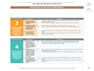 Concurso de oposición para el ingreso al Servicio Profesional Docente en Educación Básica. Ciclo Escolar 2014-2015
PERFIL, PARÁMETROS E INDICADORES PARATÉCNICOS DOCENTES
179Subsecretaría de Educación Básica ■ Coordinación Nacional del Servicio Profesional Docente
Dimensión del perfil Parámetros Indicadores
3Un técnico docente
que se reconoce
como profesional
que mejora
continuamente
para apoyar a los
alumnos en su
aprendizaje
3.1	 La reflexión sistemática
sobre la propia práctica
profesional.
3.1.1	 Reconoce en qué ámbitos de conocimiento e intervención didáctica tiene mayor dominio y en cuáles requiere
actualizarse para mejorar su práctica.
3.1.2	 Demuestra capacidad para trabajar en colaboración con otros docentes para mejorar su práctica profesional.
3.2	 La disposición al estudio y
al aprendizaje profesional
para la mejora de la
práctica educativa.
33.2.1	 Incorpora a su acervo nuevos conocimientos y experiencias para mejorar su desempeño docente.
3.2.2	 Reconoce el uso de la Tecnología de la Información y Comunicación como un medio para su profesionalización.
3.3	 La comunicación eficaz
con sus colegas, los
alumnos y sus familias.
3.3.1	 Reconoce cuándo es necesario acudir a otros profesionales de la educación para asegurar que todos los alumnos
aprendan.
3.3.2	 Adquiere y comunica información pertinente para su práctica educativa mediante el uso de las Tecnologías de la
Información y de la Comunicación.
MAESTRO DE TALLER. EDUCACIÓN ESPECIAL
Dimensión del perfil Parámetros Indicadores
4Un técnico docente
que asume las
responsabilidades
legales y éticas
inherentes a su
profesión para el
bienestar de los
alumnos
4.1	 El ejercicio de la función
técnico docente en
apego a los fundamentos
legales, los principios
filosóficos y las finalidades
de la educación pública
mexicana.
4.1.1	 Conoce los principios filosóficos, los fundamentos legales y la organización del sistema educativo mexicano.
4.1.2	 Reconoce el derecho de toda persona para acceder a una educación de calidad con equidad, así como para
permanecer en la escuela y concluir oportunamente sus estudios.
4.2	 El establecimiento de un
ambiente de inclusión y
equidad, en el que todos
los alumnos se sientan
respetados, apreciados,
seguros y en confianza
para aprender.
4.2.1	 Sabe cómo establecer, en conjunto con los docentes y alumnos, reglas claras y justas en el aula y la escuela acordes
con las necesidades educativas especiales.
4.2.2	 Sabe cómo favorecer la inclusión y la equidad y cómo evitar la reproducción de estereotipos en el aula y en la escuela.
4.3	 La importancia de que
el técnico docente tenga
altas expectativas sobre el
aprendizaje de todos sus
alumnos.
4.3.1	 Reconoce que las expectativas del técnico docente sobre el aprendizaje de los alumnos influyen en los resultados
educativos.
4.3.2	 Reconoce que todos los alumnos tienen capacidades para aprender al apreciar sus conocimientos, estrategias y ritmos
de aprendizaje.
 
