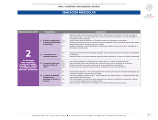 Concurso de oposición para el ingreso al Servicio Profesional Docente en Educación Básica. Ciclo Escolar 2014-2015
PERFIL, PARÁMETROS E INDICADORES PARA DOCENTES
21Subsecretaría de Educación Básica ■ Coordinación Nacional del Servicio Profesional Docente
Dimensión del perfil Parámetros Indicadores
2Un docente
que organiza y
evalúa el trabajo
educativo y realiza
una intervención
didáctica pertinente
2.1 El diseño, la organización y
el desarrollo de situaciones
de aprendizaje.
2.1.1	 Selecciona, adapta o diseña situaciones didácticas para el aprendizaje de los contenidos, de acuerdo al enfoque de
cada campo formativo y a las características de los alumnos, incluyendo las relacionadas con la interculturalidad y las
necesidades educativas especiales.
2.1.2	 Conoce diversas formas de organizar a los alumnos de acuerdo con la finalidad de las actividades.
2.1.3	 Demuestra conocimiento sobre cómo proponer a los alumnos actividades que los hagan pensar, expresar ideas propias,
observar, explicar, buscar soluciones, preguntar e imaginar.
2.1.4	 Identifica los materiales y recursos adecuados para propiciar aprendizajes, incluyendo el uso de las Tecnologías de la
Información y la Comunicación.
2.2 La diversificación de
estrategias didácticas.
2.2.1	 Demuestra conocimiento sobre las estrategias para lograr que los alumnos se interesen e involucren en las situaciones
de aprendizaje.
2.2.2	 Determina cuándo y cómo utilizar alternativas didácticas variadas para brindar a los alumnos una atención diferenciada.
2.3 La evaluación del proceso
educativo con fines de
mejora.
2.3.1	 Explica cómo la evaluación con sentido formativo puede contribuir a que todos los alumnos aprendan.
2.3.2	 Sabe como utilizar instrumentos pertinentes para recabar información sobre el desempeño de los alumnos.
2.3.3	 Muestra conocimiento para analizar producciones de los alumnos y valorar sus aprendizajes.
2.3.4	 Comprende cómo la evaluación formativa contribuye al mejoramiento de la intervención docente.
2.4 La creación de ambientes
favorables para el
aprendizaje en el aula y en
la escuela.
2.4.1	 Conoce los tipos de acciones e interacciones para promover en el aula y en la escuela un clima de confianza en el que
se favorecen el diálogo, el respeto mutuo y la inclusión.
2.4.2	 Sabe como organizar los espacios del aula y la escuela para que sean lugares seguros y con condiciones propias para
el aprendizaje de todos los alumnos.
2.4.3	 Sabe cómo establecer una relación afectiva y respetuosa con los alumnos: se interesa por lo que piensan, expresan y
hacen; fomenta la solidaridad y la participación de todos.
2.4.4	 Sabe cómo utilizar el tiempo escolar en actividades con sentido formativo para todos los alumnos.
EDUCACIÓN PREESCOLAR
 