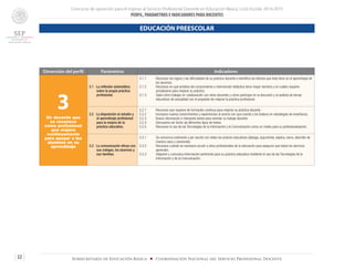 Concurso de oposición para el ingreso al Servicio Profesional Docente en Educación Básica. Ciclo Escolar 2014-2015
PERFIL, PARÁMETROS E INDICADORES PARA DOCENTES
22 Subsecretaría de Educación Básica ■ Coordinación Nacional del Servicio Profesional Docente
Dimensión del perfil Parámetros Indicadores
3Un docente que
se reconoce
como profesional
que mejora
continuamente
para apoyar a los
alumnos en su
aprendizaje
3.1 La reflexión sistemática
sobre la propia práctica
profesional.
3.1.1	 Reconoce los logros y las dificultades de su práctica docente e identifica los efectos que ésta tiene en el aprendizaje de
los alumnos.
3.1.2	 Reconoce en qué ámbitos del conocimiento e intervención didáctica tiene mayor dominio y en cuáles requiere
actualizarse para mejorar su práctica.
3.1.3	 Sabe cómo trabajar en colaboración con otros docentes y cómo participar en la discusión y el análisis de temas
educativos de actualidad con el propósito de mejorar la práctica profesional.
3.2 La disposición al estudio y
al aprendizaje profesional
para la mejora de la
práctica educativa.
3.2.1	 Reconoce que requiere de formación continua para mejorar su práctica docente.
3.2.2 	 Incorpora nuevos conocimientos y experiencias al acervo con que cuenta y los traduce en estrategias de enseñanza.
3.2.3 	 Busca información e interpreta textos para orientar su trabajo docente.
3.2.4 	 Demuestra ser lector de diferentes tipos de textos.
3.2.5 	 Reconoce el uso de las Tecnologías de la Información y la Comunicación como un medio para su profesionalización.
3.3 La comunicación eficaz con
sus colegas, los alumnos y
sus familias.
3.3.1	 Se comunica oralmente y por escrito con todos los actores educativos (dialoga, argumenta, explica, narra, describe de
manera clara y coherente).
3.3.2 	 Reconoce cuándo es necesario acudir a otros profesionales de la educación para asegurar que todos los alumnos
aprendan.	
3.3.3 	 Adquiere y comunica información pertinente para su práctica educativa mediante el uso de las Tecnologías de la
Información y de la Comunicación.
EDUCACIÓN PREESCOLAR
 