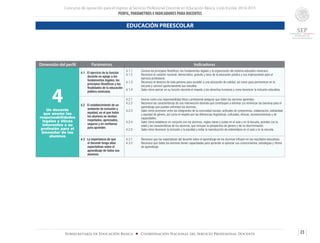 Concurso de oposición para el ingreso al Servicio Profesional Docente en Educación Básica. Ciclo Escolar 2014-2015
PERFIL, PARÁMETROS E INDICADORES PARA DOCENTES
23Subsecretaría de Educación Básica ■ Coordinación Nacional del Servicio Profesional Docente
Dimensión del perfil Parámetros Indicadores
4Un docente
que asume las
responsabilidades
legales y éticas
inherentes a su
profesión para el
bienestar de los
alumnos
4.1 El ejercicio de la función
docente en apego a los
fundamentos legales, los
principios filosóficos y las
finalidades de la educación
pública mexicana.
4.1.1	 Conoce los principios filosóficos, los fundamentos legales y la organización del sistema educativo mexicano.
4.1.2 	 Reconoce el carácter nacional, democrático, gratuito y laico de la educación pública y sus implicaciones para el
ejercicio profesional.
4.1.3 	 Reconoce el derecho de toda persona para acceder a una educación de calidad, así como para permanecer en la
escuela y concluir oportunamente sus estudios.
4.1.4 	 Sabe cómo ejercer en su función docente el respeto a los derechos humanos y como favorecer la inclusión educativa.
4.2 El establecimiento de un
ambiente de inclusión y
equidad, en el que todos
los alumnos se sientan
respetados, apreciados,
seguros y en confianza
para aprender.
4.2.1	 Asume como una responsabilidad ética y profesional asegurar que todos los alumnos aprendan.
4.2.2	 Reconoce las características de una intervención docente que contribuyen a eliminar y/o minimizar las barreras para el
aprendizaje que pueden enfrentar los alumnos.
4.2.3	 Sabe cómo promover entre los integrantes de la comunidad escolar, actitudes de compromiso, colaboración, solidaridad
y equidad de género, así como el respeto por las diferencias lingüísticas, culturales, étnicas, socioeconómicas y de
capacidades.
4.2.4	 Sabe cómo establecer en conjunto con los alumnos, reglas claras y justas en el aula y en la escuela, acordes con la
edad y las características de los alumnos, que incluyan la perspectiva de género y de no discriminación.
4.2.5 	 Sabe cómo favorecer la inclusión y la equidad y evitar la reproducción de estereotipos en el aula y en la escuela.
4.3 La importancia de que
el docente tenga altas
expectativas sobre el
aprendizaje de todos sus
alumnos.
4.3.1	 Reconoce que las expectativas del docente sobre el aprendizaje de los alumnos influyen en los resultados educativos.
4.3.2 	 Reconoce que todos los alumnos tienen capacidades para aprender al apreciar sus conocimientos, estrategias y ritmos
de aprendizaje.
EDUCACIÓN PREESCOLAR
 