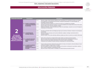 Concurso de oposición para el ingreso al Servicio Profesional Docente en Educación Básica. Ciclo Escolar 2014-2015
PERFIL, PARÁMETROS E INDICADORES PARA DOCENTES
31Subsecretaría de Educación Básica ■ Coordinación Nacional del Servicio Profesional Docente
Dimensión del perfil Parámetros Indicadores
2Un docente
que organiza y
evalúa el trabajo
educativo y realiza
una intervención
didáctica pertinente
2.1 El diseño, la organización y
el desarrollo de situaciones
de aprendizaje.
2.1.1	 Selecciona, adapta o diseña situaciones didácticas para el aprendizaje de los contenidos de acuerdo con el enfoque
de las asignaturas, las características de los alumnos, incluyendo las relacionadas con la interculturalidad y las
necesidades educativas especiales.
2.1.2	 Conoce diversas formas de organizar a los alumnos de acuerdo con la finalidad de las actividades.
2.1.3	 Demuestra conocimiento sobre cómo proponer a los alumnos actividades que los hagan pensar, expresar ideas propias,
observar, explicar, buscar soluciones, preguntar e imaginar.
2.1.4	 Identifica los materiales y recursos adecuados para el logro de los aprendizajes, incluyendo el uso de las Tecnologías de
la Información y la Comunicación.
2.2 La diversificación de
estrategias didácticas.
2.2.1	 Demuestra conocimiento sobre las estrategias para lograr que los alumnos se interesen e involucren en las situaciones
de aprendizaje.
2.2.2	 Sabe cómo intervenir para lograr que los alumnos sistematicen, expliquen y obtengan conclusiones sobre los
contenidos estudiados.
2.2.3	 Determina cuándo y cómo utilizar alternativas didácticas variadas para brindar a los alumnos una atención diferenciada.
2.3 La evaluación del proceso
educativo con fines de
mejora.
2.3.1	 Explica cómo la evaluación con sentido formativo puede contribuir a que todos los alumnos aprendan.
2.3.2	 Sabe cómo utilizar instrumentos pertinentes para recabar información sobre el desempeño de los alumnos.
2.3.3 	 Muestra conocimiento para analizar producciones de los alumnos y valorar sus aprendizajes.
2.3.4 	 Comprende cómo la evaluación formativa contribuye al mejoramiento de la intervención docente.
2.4 La creación de ambientes
favorables para el
aprendizaje en el aula y en
la escuela.
2.4.1	 Conoce los tipos de acciones e interacciones para promover en el aula y en la escuela un clima de confianza en el que
se favorecen el diálogo, el respeto mutuo y la inclusión.
2.4.2	 Sabe cómo establecer una relación afectiva y respetuosa con los alumnos: se interesa por lo que piensan, expresan y
hacen; fomenta la solidaridad y la participación de todos.
2.4.3 	 Sabe cómo utilizar el tiempo escolar en actividades con sentido formativo para todos los alumnos.
EDUCACIÓN PRIMARIA
 