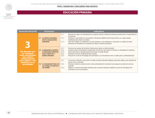 Concurso de oposición para el ingreso al Servicio Profesional Docente en Educación Básica. Ciclo Escolar 2014-2015
PERFIL, PARÁMETROS E INDICADORES PARA DOCENTES
32 Subsecretaría de Educación Básica ■ Coordinación Nacional del Servicio Profesional Docente
Dimensión del perfil Parámetros Indicadores
3Un docente que
se reconoce
como profesional
que mejora
continuamente
para apoyar a los
alumnos en su
aprendizaje
3.1 La reflexión sistemática
sobre la propia práctica
profesional.
3.1.1	 Reconoce los logros y las dificultades de su práctica docente e identifica los efectos que ésta tiene en el aprendizaje de
los alumnos.
3.1.2	 Reconoce en qué ámbitos de conocimiento e intervención didáctica tiene mayor dominio y en cuáles requiere
actualizarse para mejorar su práctica.
3.1.3	 Sabe cómo trabajar en colaboración con otros docentes y cómo participar en la discusión y el análisis de temas
educativos de actualidad con el propósito de mejorar la práctica profesional.
3.2 La disposición al estudio y
al aprendizaje profesional
para la mejora de la
práctica educativa.
3.2.1	 Reconoce que requiere de formación continua para mejorar su práctica docente.
3.2.2 	 Incorpora nuevos conocimientos y experiencias al acervo con que cuenta y los traduce en estrategias de enseñanza.
3.2.3 	 Busca información e interpreta textos para orientar su trabajo docente.
3.2.4 	 Demuestra ser lector de diferentes tipos de textos.
3.2.5 	 Reconoce el uso de las Tecnologías de la Información y la Comunicación como un medio para su profesionalización.
3.3 La comunicación eficaz con
sus colegas, los alumnos y
sus familias.
3.3.1	 Se comunica oralmente y por escrito con todos los actores educativos (dialoga, argumenta, explica, narra, describe de
manera clara y coherente).
3.3.2 	 Reconoce cuándo es necesario acudir a otros profesionales de la educación para asegurar que todos los alumnos
aprendan.	
3.3.3 	 Adquiere y comunica información pertinente para su práctica educativa mediante el uso de las Tecnologías de la
Información y de la Comunicación.
EDUCACIÓN PRIMARIA
 