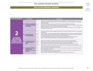 Concurso de oposición para el ingreso al Servicio Profesional Docente en Educación Básica. Ciclo Escolar 2014-2015
PERFIL, PARÁMETROS E INDICADORES PARA DOCENTES
61Subsecretaría de Educación Básica ■ Coordinación Nacional del Servicio Profesional Docente
Dimensión del perfil Parámetros Indicadores
2Un docente
que organiza y
evalúa el trabajo
educativo y realiza
una intervención
didáctica pertinente
2.1 El diseño, la organización y
el desarrollo de situaciones
de aprendizaje.
2.1.1	 Selecciona, adapta o diseña situaciones didácticas para el aprendizaje de los contenidos de acuerdo al enfoque de las
asignaturas, las características de los alumnos, incluyendo las relacionadas con la interculturalidad y las necesidades
educativas especiales.
2.1.2	 Conoce diversas formas de organizar a los alumnos de acuerdo con la finalidad de las actividades.
2.1.3	 Demuestra conocimiento sobre cómo proponer a los alumnos actividades que hagan pensar, reflexionar, expresar ideas
propias, observar,explicar, buscar soluciones, preguntar, proponer e imaginar.
2.1.4	 Identifica los materiales y recursos adecuados para el logro de los aprendizajes, incluyendo el uso de las Tecnologías de
la Información y la Comunicación.
2.2 La diversificación de
estrategias didácticas.
2.2.1	 Demuestra conocimiento sobre las estrategias para lograr que los alumnos se interesen e involucren en las situaciones
de aprendizaje.
2.2.2	 Determina cuándo y cómo utilizar alternativas didácticas variadas para brindar a los alumnos una atención diferenciada.
2.2.3	 Sabe cómo adecuar materiales de regiones culturales o lingüísticas distintas al contexto de los alumnos para ampliar
sus recursos y fomentar su conocimiento e interacción con otros grupos sociales.
2.2.4	 Conoce estrategias didácticas que incluyen las características socioculturales y lingüísticas de los alumnos.
2.2.5	 Sabe cómo propiciar que los alumnos empleen su lengua materna para expresar lo que saben.
2.3 La evaluación del proceso
educativo con fines de
mejora.
2.3.1	 Explica cómo la evaluación con sentido formativo puede contribuir a que todos los alumnos aprendan.
2.3.2	 Sabe cómo utilizar instrumentos pertinentes para recabar información sobre el desempeño de los alumnos.
2.3.3 	 Muestra conocimiento para analizar producciones de alumnos y determinar sus aprendizajes.
2.3.4 	 Comprende cómo la evaluación con sentido formativo contribuye al mejoramiento de la intervención docente.
2.4 La creación de ambientes
favorables para el
aprendizaje en el aula y en
la escuela.
2.4.1	 Conoce los tipos de acciones e interacciones para impulsar en el aula y en la escuela un clima de confianza en el que
se favorecen el diálogo, el respeto mutuo y la inclusión.
2.4.2	 Sabe como organizar los espacios del aula y la escuela para que sean lugares seguros y con condiciones propias para
el aprendizaje de todos los alumnos.
2.4.3	 Sabe cómo establecer una relación afectiva y respetuosa con los alumnos: se interesa por lo que piensan, expresan y
hacen; fomenta la solidaridad y la participación de todos.
2.4.4	 Sabe cómo utilizar el tiempo escolar en actividades con sentido formativo para todos los alumnos.
EDUCACIÓN PRIMARIA INDÍGENA
 
