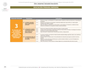 Concurso de oposición para el ingreso al Servicio Profesional Docente en Educación Básica. Ciclo Escolar 2014-2015
PERFIL, PARÁMETROS E INDICADORES PARA DOCENTES
62 Subsecretaría de Educación Básica ■ Coordinación Nacional del Servicio Profesional Docente
Dimensión del perfil Parámetros Indicadores
3Un docente que
se reconoce
como profesional
que mejora
continuamente
para apoyar a los
alumnos en su
aprendizaje
3.1 La reflexión sistemática
sobre la propia práctica
profesional.
3.1.1	 Reconoce los logros y las dificultades de su práctica docente e identifica los efectos que ésta tiene en el aprendizaje de
los alumnos.
3.1.2	 Reconoce en qué ámbitos del conocimiento e intervención didáctica tiene mayor dominio y en cuáles requiere
actualizarse para mejorar su práctica.
3.1.3	 Sabe cómo trabajar en colaboración con otros docentes y cómo participar en la discusión y el análisis de temas
educativos de actualidad con el propósito de mejorar la práctica profesional.
3.2 La disposición al estudio y
al aprendizaje profesional
para la mejora de la
práctica educativa.
3.2.1	 Reconoce que requiere de formación continua para mejorar su práctica docente.
3.2.2	 Incorpora nuevos conocimientos y experiencias al acervo con el que cuenta y los traduce en estrategias de enseñanza.
3.2.3	 Demuestra ser usuario de distintos tipos de textos.
3.2.4 	 Busca información e interpreta textos críticamente para orientar su trabajo docente.
3.3 La comunicación eficaz con
sus colegas, los alumnos y
sus familias.
3.3.1	 Se comunica oralmente y por escrito con todos los actores educativos (dialoga, argumenta, explica, narra, describe de
manera clara y coherente).
3.3.2 	 Reconoce cuándo es necesario acudir a otros profesionales de la educación para asegurar que todos los alumnos
aprendan.	
3.3.3 	 Adquiere y comunica información pertinente para su práctica educativa mediante el uso de las Tecnologías de la
Información y de la Comunicación.
3.3.4 	 Sabe cómo promover la cultura escrita en la lengua indígena de la comunidad donde está inscrita la escuela.
EDUCACIÓN PRIMARIA INDÍGENA
 