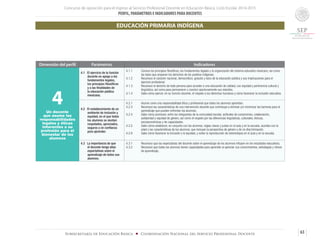 Concurso de oposición para el ingreso al Servicio Profesional Docente en Educación Básica. Ciclo Escolar 2014-2015
PERFIL, PARÁMETROS E INDICADORES PARA DOCENTES
63Subsecretaría de Educación Básica ■ Coordinación Nacional del Servicio Profesional Docente
Dimensión del perfil Parámetros Indicadores
4Un docente
que asume las
responsabilidades
legales y éticas
inherentes a su
profesión para el
bienestar de los
alumnos
4.1 El ejercicio de la función
docente en apego a los
fundamentos legales,
los principios filosóficos
y a las finalidades de
la educación pública
mexicana.
4.1.1	 Conoce los principios filosóficos, los fundamentos legales y la organización del sistema educativo mexicano, así como
las leyes que amparan los derechos de los pueblos indígenas.
4.1.2	 Reconoce el carácter nacional, democrático, gratuito y laico de la educación pública y sus implicaciones para el
ejercicio profesional.
4.1.3	 Reconoce el derecho de toda persona para acceder a una educación de calidad, con equidad y pertinencia cultural y
lingüística, así como para permanecer y concluir oportunamente sus estudios.
4.1.4 	 Sabe cómo ejercer, en su función docente, el respeto a los derechos humanos y cómo favorecer la inclusión educativa.
4.2 El establecimiento de un
ambiente de inclusión y
equidad, en el que todos
los alumnos se sientan
respetados, apreciados,
seguros y en confianza
para aprender.
4.2.1 	 Asume como una responsabilidad ética y profesional que todos los alumnos aprendan.
4.2.3	 Reconoce las características de una intervención docente que contribuye a eliminar y/o minimizar las barreras para el
aprendizaje que pueden enfrentar los alumnos.
4.2.4	 Sabe cómo promover, entre los integrantes de la comunidad escolar, actitudes de compromiso, colaboración,
solidaridad y equidad de género, así como el respeto por las diferencias lingüísticas, culturales, étnicas,
socioeconómicas y de capacidades.
4.2.5	 Sabe cómo establecer, en conjunto con los alumnos, reglas claras y justas en el aula y en la escuela, acordes con la
edad y las características de los alumnos, que incluyan la perspectiva de género y de no discriminación.
4.2.6	 Sabe cómo favorecer la inclusión y la equidad, y evitar la reproducción de estereotipos en el aula y en la escuela.
4.3 La importancia de que
el docente tenga altas
expectativas sobre el
aprendizaje de todos sus
alumnos.
4.3.1	 Reconoce que las expectativas del docente sobre el aprendizaje de los alumnos influyen en los resultados educativos.
4.3.2 	 Reconoce que todos los alumnos tienen capacidades para aprender al apreciar sus conocimientos, estrategias y ritmos
de aprendizaje.
EDUCACIÓN PRIMARIA INDÍGENA
 