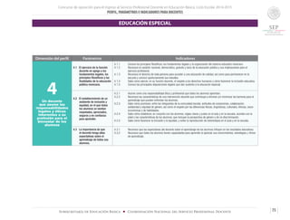Concurso de oposición para el ingreso al Servicio Profesional Docente en Educación Básica. Ciclo Escolar 2014-2015
PERFIL, PARÁMETROS E INDICADORES PARA DOCENTES
73Subsecretaría de Educación Básica ■ Coordinación Nacional del Servicio Profesional Docente
Dimensión del perfil Parámetros Indicadores
4Un docente
que asume las
responsabilidades
legales y éticas
inherentes a su
profesión para el
bienestar de los
alumnos
4.1 El ejercicio de la función
docente en apego a los
fundamentos legales, los
principios filosóficos y las
finalidades de la educación
pública mexicana.
4.1.1	 Conoce los principios filosóficos, los fundamentos legales y la organización del sistema educativo mexicano.
4.1.2 	 Reconoce el carácter nacional, democrático, gratuito y laico de la educación pública y sus implicaciones para el
ejercicio profesional.
4.1.3 	 Reconoce el derecho de toda persona para acceder a una educación de calidad, así como para permanecer en la
escuela y concluir oportunamente sus estudios.
4.1.4 	 Sabe cómo ejercer, en su función docente, el respeto a los derechos humanos y cómo favorecer la inclusión educativa.
4.1.5 	 Conoce las principales disposiciones legales que dan sustento a la educación especial.
4.2 El establecimiento de un
ambiente de inclusión y
equidad, en el que todos
los alumnos se sientan
respetados, apreciados,
seguros y en confianza
para aprender.
4.2.1 	 Asume como una responsabilidad ética y profesional que todos los alumnos aprendan.
4.2.2	 Reconoce las características de una intervención docente que contribuye a eliminar y/o minimizar las barreras para el
aprendizaje que pueden enfrentar los alumnos.
4.2.3	 Sabe cómo promover, entre los integrantes de la comunidad escolar, actitudes de compromiso, colaboración,
solidaridad y equidad de género, así como el respeto por las diferencias físicas, lingüísticas, culturales, étnicas, socio-
económicas y de habilidades.
4.2.4	 Sabe cómo establecer, en conjunto con los alumnos, reglas claras y justas en el aula y en la escuela, acordes con la
edad y las características de los alumnos, que incluyan la perspectiva de género y de no discriminación.
4.2.5	 Sabe cómo favorecer la inclusión y la equidad, y evitar la reproducción de estereotipos en el aula y en la escuela.
4.3 La importancia de que
el docente tenga altas
expectativas sobre el
aprendizaje de todos sus
alumnos.
4.3.1	 Reconoce que las expectativas del docente sobre el aprendizaje de los alumnos influyen en los resultados educativos.
4.3.2 	 Reconoce que todos los alumnos tienen capacidades para aprender al apreciar sus conocimientos, estrategias y ritmos
de aprendizaje.
EDUCACIÓN ESPECIAL
 