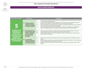 Concurso de oposición para el ingreso al Servicio Profesional Docente en Educación Básica. Ciclo Escolar 2014-2015
PERFIL, PARÁMETROS E INDICADORES PARA DOCENTES
74 Subsecretaría de Educación Básica ■ Coordinación Nacional del Servicio Profesional Docente
Dimensión del perfil Parámetros Indicadores
5Un docente que
participa en el
funcionamiento
eficaz de la
escuela y fomenta
su vínculo con la
comunidad para
asegurar que
todos los alumnos
concluyan con éxito
su escolaridad
5.1 Los factores asociados
a la gestión escolar que
contribuyen a la calidad de
los resultados educativos.
5.1.1	 Identifica los factores que caracterizan la organización y el funcionamiento de la escuela, asimismo analiza su influencia
en la calidad de los resultados educativos.
5.1.2	 Conoce los elementos básicos para realizar diagnósticos de los problemas que afectan los resultados educativos: el
trabajo de aula, la organización y el funcionamiento de la escuela, y la relación con las familias.
5.1.3	 Sabe cómo participar en acciones conjuntas con los miembros de la comunidad educativa para superar los problemas
de la escuela que afectan los resultados en el aprendizaje.
5.1.4	 Conoce la importancia del cuidado de los espacios escolares y comprende la importancia de su accesibilidad para
alumnos con discapacidad visual, motriz y auditiva, así como su influencia en la formación de los alumnos.
5.2 El aprovechamiento de los
apoyos que brindan padres
de familia e instituciones
cercanas a la escuela
para la mejora de los
aprendizajes.
5.2.1	 Reconoce las ventajas de trabajar con diversas instituciones para propiciar mejores aprendizajes en los alumnos.
5.2.2	 Conoce estrategias para involucrar a las familias de los alumnos en la tarea educativa.
5.2.3	 Conoce formas para establecer una relación de colaboración y diálogo con las madres, padres de familia o tutores
mediante acuerdos y compromisos.
5.3 Las características
culturales y lingüísticas de
la comunidad y su vínculo
con la práctica educativa.
5.3.1	 Propone acciones que pueden realizarse desde el aula y desde la escuela para fortalecer la identidad cultural de los
alumnos.
5.3.2	 Identifica y valora los rasgos culturales y lingüísticos de la comunidad para mejorar su trabajo en el aula, la organización
y el funcionamiento de la escuela, y la relación con las familias.
5.3.3	 Reconoce y reflexiona sobre las expresiones culturales con las que interactúan los alumnos para orientar el trabajo
educativo.
EDUCACIÓN ESPECIAL
 