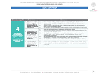 Concurso de oposición para el ingreso al Servicio Profesional Docente en Educación Básica. Ciclo Escolar 2014-2015
PERFIL, PARÁMETROS E INDICADORES PARA DOCENTES
83Subsecretaría de Educación Básica ■ Coordinación Nacional del Servicio Profesional Docente
Dimensión del perfil Parámetros Indicadores
4Un docente
que asume las
responsabilidades
legales y éticas
inherentes a su
profesión para el
bienestar de los
alumnos
4.1 El ejercicio de la función
docente en apego a los
fundamentos legales, los
principios filosóficos y las
finalidades de la educación
pública mexicana.
4.1.1	 Conoce los principios filosóficos, los fundamentos legales y la organización del sistema educativo mexicano.
4.1.2	 Reconoce el carácter nacional, democrático, gratuito y laico de la educación pública y sus implicaciones para el
ejercicio profesional.
4.1.3	 Reconoce el derecho de toda persona para acceder a una educación de calidad, así como para permanecer en la
escuela y concluir oportunamente sus estudios.
4.1.4	 Sabe cómo ejercer, en su función docente, el respeto a los derechos humanos y cómo favorecer la inclusión educativa.
4.2 El establecimiento de un
ambiente de inclusión y
equidad, en el que todos
los alumnos se sientan
respetados, apreciados,
seguros y con confianza
para aprender.
4.2.1 Asume como una responsabilidad ética y profesional que todos los alumnos aprendan.
4.2.2	 Reconoce las características de una intervención docente que contribuyen a eliminar y/o minimizar las barreras para el
aprendizaje que pueden enfrentar los alumnos.
4.2.3	 Sabe cómo promover, entre los integrantes de la comunidad escolar, actitudes de compromiso, colaboración,
solidaridad y equidad de género, así como el respeto por las diferencias lingüísticas, culturales, étnicas,
socioeconómicas y de capacidades.
4.2.4	 Sabe cómo establecer, en conjunto con los alumnos, reglas claras y justas en el contexto escolar, acordes con la edad y
las características de los alumnos, que incluyan la perspectiva de género y de no discriminación.
4.2.5	 Sabe cómo favorecer la inclusión y la equidad y evitar la reproducción de estereotipos en el aula y en la escuela.
4.3 La importancia de que
el docente tenga altas
expectativas sobre el
aprendizaje de todos sus
alumnos.
4.3.1	 Reconoce que las expectativas del docente sobre el aprendizaje de los alumnos influyen en los resultados educativos.
4.3.2 	 Reconoce que todos los alumnos tienen capacidades para aprender al apreciar sus conocimientos, estrategias y ritmos
de aprendizaje.
EDUCACIÓN FÍSICA
 