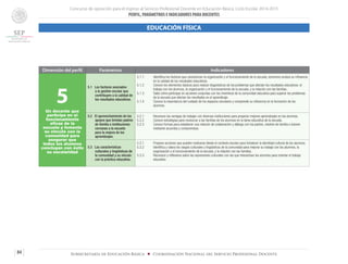 Concurso de oposición para el ingreso al Servicio Profesional Docente en Educación Básica. Ciclo Escolar 2014-2015
PERFIL, PARÁMETROS E INDICADORES PARA DOCENTES
84 Subsecretaría de Educación Básica ■ Coordinación Nacional del Servicio Profesional Docente
Dimensión del perfil Parámetros Indicadores
5Un docente que
participa en el
funcionamiento
eficaz de la
escuela y fomenta
su vínculo con la
comunidad para
asegurar que
todos los alumnos
concluyan con éxito
su escolaridad
5.1 Los factores asociados
a la gestión escolar que
contribuyen a la calidad de
los resultados educativos.
5.1.1 Identifica los factores que caracterizan la organización y el funcionamiento de la escuela, asimismo analiza su influencia
en la calidad de los resultados educativos.
5.1.2	 Conoce los elementos básicos para realizar diagnósticos de los problemas que afectan los resultados educativos: el
trabajo con los alumnos, la organización y el funcionamiento de la escuela, y la relación con las familias.
5.1.3	 Sabe cómo participar en acciones conjuntas con los miembros de la comunidad educativa para superar los problemas
de la escuela que afectan los resultados en el aprendizaje.
5.1.4	 Conoce la importancia del cuidado de los espacios escolares y comprende su influencia en la formación de los
alumnos.
5.2 El aprovechamiento de los
apoyos que brindan padres
de familia e instituciones
cercanas a la escuela
para la mejora de los
aprendizajes.
5.2.1	 Reconoce las ventajas de trabajar con diversas instituciones para propiciar mejores aprendizajes en los alumnos.
5.2.2	 Conoce estrategias para involucrar a las familias de los alumnos en la tarea educativa de la escuela.
5.2.3	 Conoce formas para establecer una relación de colaboración y diálogo con los padres, madres de familia o tutores
mediante acuerdos y compromisos.
5.3 Las características
culturales y lingüísticas de
la comunidad y su vínculo
con la práctica educativa.
5.3.1	 Propone acciones que pueden realizarse desde el contexto escolar para fortalecer la identidad cultural de los alumnos.
5.3.2	 Identifica y valora los rasgos culturales y lingüísticos de la comunidad para mejorar su trabajo con los alumnos, la
organización y el funcionamiento de la escuela, y la relación con las familias.
5.3.3	 Reconoce y reflexiona sobre las expresiones culturales con las que interactúan los alumnos para orientar el trabajo
educativo.
EDUCACIÓN FÍSICA
 