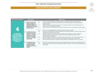 Concurso de oposición para el ingreso al Servicio Profesional Docente en Educación Básica. Ciclo Escolar 2014-2015
PERFIL, PARÁMETROS E INDICADORES PARA DOCENTES
93Subsecretaría de Educación Básica ■ Coordinación Nacional del Servicio Profesional Docente
Dimensión del perfil Parámetros Indicadores
4Un docente
que asume las
responsabilidades
legales y éticas
inherentes a su
profesión para el
bienestar de los
alumnos
4.1 El ejercicio de la función
docente en apego a los
fundamentos legales, los
principios filosóficos y las
finalidades de la educación
pública mexicana.
4.1.1	 Conoce los principios filosóficos, los fundamentos legales y la organización del sistema educativo mexicano.
4.1.2	 Reconoce el carácter nacional, democrático, gratuito y laico de la educación pública y sus implicaciones para el
ejercicio profesional.
4.1.3	 Reconoce el derecho de toda persona para acceder a una educación de calidad, así como para permanecer en la
escuela y concluir oportunamente sus estudios.
4.1.4	 Sabe cómo ejercer, en su función docente, el respeto a los derechos humanos y cómo favorecer la inclusión educativa.
4.2 El establecimiento de un
ambiente de inclusión y
equidad, en el que todos
los alumnos se sientan
respetados, apreciados,
seguros y con confianza
para aprender.
4.2.1 Asume como una responsabilidad ética y profesional que todos los alumnos aprendan.
4.2.2	 Reconoce las características de una intervención docente que contribuyen a eliminar y/o minimizar las barreras para el
aprendizaje que pueden enfrentar los alumnos.
4.2.3	 Sabe cómo promover, entre los integrantes de la comunidad escolar, actitudes de compromiso, colaboración,
solidaridad y equidad de género, así como el respeto por las diferencias lingüísticas, culturales, étnicas,
socioeconómicas y de capacidades.
4.2.4	 Sabe cómo establecer, en conjunto con los alumnos, reglas claras y justas en el aula y en la escuela, acordes con la
edad y las características de los alumnos, que incluyan la perspectiva de género y de no discriminación.
4.2.5	 Sabe cómo favorecer la inclusión y la equidad y evitar la reproducción de estereotipos en el aula y en la escuela.
4.3 La importancia de que
el docente tenga altas
expectativas sobre el
aprendizaje de todos sus
alumnos.
4.3.1	 Reconoce que las expectativas del docente sobre el aprendizaje de los alumnos influyen en los resultados educativos.
4.3.2 	 Reconoce que todos los alumnos tienen capacidades para aprender al apreciar sus conocimientos, estrategias y ritmos
de aprendizaje.
EDUCACIÓN TELESECUNDARIA
 