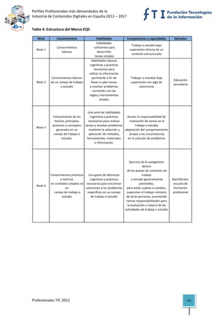 Perfiles Profesionales más demandados de la                                                        
Industria de Contenidos Digitales en España 2012 – 2017 


Tabla 4: Estructura del Marco EQF. 

   Nivel        Conocimientos                  Habilidades          Competencias y capacidades         Ejemplos
                                               Habilidades
                                                                       Trabajo o estudio bajo
                Conocimientos                suficientes para 
  Nivel 1                                                             supervisión directa de un
                   básicos                      desarrollar
                                                                       contecto estructurado 
                                              tareas simples
                                         Habilidades básicas
                                        cognitivas y prácticas
                                             necesarias para
                                        utilizar la información
            Conocimientos básicos         pertinente a fin de          Trabajar o estudiar bajo
                                                                                                      Educación
  Nivel 2   de un campo de trabajo       llevar a cabo tareas          supervisión con algo de
                                                                                                      secundaria
                   o estudio            y resolver problemas                 autonomía
                                           corrientes con las
                                        reglas y herramientas
                                                 simples


                                        Una serie de habilidades
             Conocimiento de los         cognitivas y prácticas    Asumir la responsabilidad de
              hechos, principios,       necesarias para realizar      realización de tareas en el
             procesos y conceptos     tareas y resolver problemas          trabajo o estudio, 
  Nivel 3
                generales en un         mediante la selección y   adaptación del comportamiento
              campo de trabajo o        aplicación de métodos,       propio a las circunstancias 
                   estudio.            herramientas, materiales     en la solución de problemas
                                             e información.




                                                                      Ejercicio de la autogestión 
                                                                                 dentro
                                                                    de las pautas de contextos de 
            Conocimientos prácticos  Una gama de destrezas                      trabajo
                   y teóricos            cognitivas y prácticas         o estudio generalmente        Bachillerato, 
             en contextos amplios en  necesarias para encontrar               previsibles,             escuela de 
  Nivel 4
                       un             soluciones a los problemas  pero están sujetas a cambios,        formación 
                campo de trabajo o     específicos en un campo     supervisar el trabajo rutinario    profesional
                     estudio             de trabajo o estudio      de otras personas, asumiendo 
                                                                   ciertas responsabilidades para 
                                                                    la evaluación y mejora de las 
                                                                  actividades de trabajo o estudio


                                                                                                                        




Profesionales TIC 2011                                                                                           102 
 