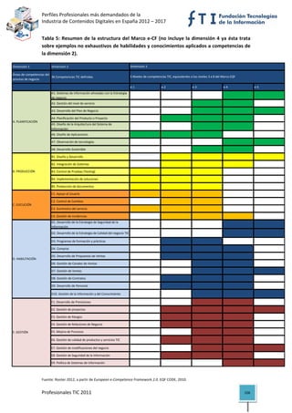 Perfiles Profesionales más demandados de la                                                                                          
                    Industria de Contenidos Digitales en España 2012 – 2017 


                    Tabla  5:  Resumen  de  la  estructura  del  Marco  e‐CF  (no  incluye  la  dimensión  4  ya  ésta  trata 
                    sobre ejemplos no exhaustivos de habilidades y conocimientos aplicados a competencias de 
                    la dimensión 2). 

Dimensión 1                Dimensión 2                                                  Dimensión 3

Áreas de competencias del 
                           36 Competencias TIC definidas                                5 Niveles de competencias TIC, equivalentes a los niveles 3 a 8 del Marco EQF
proceso de negocio

                                                                                        e‐1                   e‐2                    e‐3                    e‐4                e‐5
                           A1. Sistemas de Información alineadas con la Estrategia 
                           de negocio
                           A2. Gestión del nivel de servicio

                           A3. Desarrollo del Plan de Negocio

                           A4. Planificación del Producto o Proyecto
A. PLANIFICACIÓN
                           A5. Diseño de la Arquitectura del Sistema de 
                           Información
                           A6. Diseño de Aplicaciones

                           A7. Observación de tecnologías

                           A8. Desarrollo Sostenible

                           B1. Diseño y Desarrollo

                           B2. Integración de Sistemas

B. PRODUCCIÓN              B3. Control de Pruebas (Testing)

                           B4. Implementación de soluciones

                           B5. Producción de documentos

                           C1. Apoyo al Usuario

                           C2. Control de Cambios
C. EJECUCIÓN
                           C3. Suministro del servicio

                           C4 .Gestión de incidencias
                           D1. Desarrollo de la Estrategia de Seguridad de la 
                           Información
                           D2. Desarrollo de la Estrategia de Calidad del negocio TIC

                           D3. Programas de formación y prácticas

                           D4. Compras

                           D5. Desarrollo de Propuestas de Ventas
D. HABILITACIÓN
                           D6. Gestión de Canales de Ventas

                           D7. Gestión de Ventas

                           D8. Gestión de Contratos

                           D9. Desarrollo de Personal

                           D10. Gestión de la Información y del Conocimiento

                           E1. Desarrollo de Previsiones

                           E2. Gestión de proyectos

                           E3. Gestión de Riesgos

                           E4. Gestión de Relaciones de Negocio

E. GESTIÓN                 E5. Mejora de Procesos

                           E6. Gestión de calidad de productos y servicios TIC

                           E7. Gestión de modificaciones del negocio

                           E8. Gestión de Seguridad de la Información

                           E9. Política de Sistemas de Información
                     

                    Fuente: Rooter 2012, a partir de European e‐Competence Framework 2.0. EQF CODE, 2010. 


                    Profesionales TIC 2011                                                                                                                              106 
 