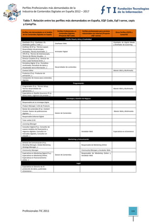 Perfiles Profesionales más demandados de la                                                                                              
Industria de Contenidos Digitales en España 2012 – 2017 


    Tabla 7. Relación entre los perfiles más demandados en España, EQF Code, Eqf i‐serve, cepis 
    y CompTia. 
     
                                                  Perfiles Profesionales en             Perfiles profesionales para servicios 
Perfiles más demandados en el ámbito                                                                                                  Otros Perfiles (CEPIS y 
                                                    Contenidos Digitales                relacionados con Internet (Proyecto 
de los Contenidos Digitales en España                                                                                                       CompTIA) 
                                                    (Proyecto EQF Code)                              eQF i‐serve) 
                                                             Diseño Visual y Arte y Creatividad 
Diseñador (P.ej.: Diseñador 3D,                                                                                                  Diseñador  de  Digital  Media 
                                             Diseñador Web                            
Diseñador gráfico / web…)                                                                                                        y Diseñador de eLearning 
Grafistas 3D (P.ej.: Técnico Layout,                                                                                               
Desarrollador de personajes, 
Animador, Técnico Iluminador…)               Animador Digital 
VFX (P.ej.: Técnico de Estereoscopía,                                                                                             
Técnico de Efectos Visuales, …) 
Director Creativo (P.ej.: Director de 
                                                                                                                                  
Arte / Lead Technical Artist…) 
Periodista Digital  (P.ej.: Periodista 
multimedia, Periodista de datos y                                                                                                  
Visualizador de la información…)             Desarrollador de contenidos 
Content Editor                                                                                                                   Master Web y Multimedia 
Productor (P.ej.: Productor de 
                                                                                                                                   
animación…) 
Compositor de música para contenidos 
                                                                                                                                   
digitales 
                                                                       Programación 
Programador (P.ej.: Técnico Setup, 
Técnico desarrollador de                                                                                                         Master Web y Multimedia 
aplicaciones…) 
Especialista en Quality Assurance (P.ej.: 
                                                                                                                                   
Game tester, Ingeniero de pruebas…) 
                                                              Estrategia y Gestión de Negocio 

Responsable de la Estrategia Digital                                                                                               
Product Manager / Jefe de Producto                                                                                                
Gestor de contenidos (P.ej.: Content 
Curator, Gestor de publicaciones                                                                                                  Master Web y Multimedia 
digitales…)                                  Gestor de Contenidos 
Responsable Editorial Digital                                                                                                      

Tutor online (2.0)                                                                                                                 
Licensing Manager                                                                                                                 
Consultor Digital (P.ej.: Consultor de 
nuevos modelos de financiación y 
negocios digitales, Consultor en                                                    Vendedor Web                                 Especialista en eCommerce 
mercados digitales, Consultor en 
eHealth…) 
                                                                 Marketing y Comunicación 
Director de Comunicación (P.ej.:                                                                                                   
Branding Manager, Global Marketing                                                  Responsable de Marketing Online 
Strategy Manager…) 
Community Manager                                                                   Community Manager y Vendedor Web               

Especialista en Marketing Digital (P.ej.:                                           Responsable  de  Marketing  Online  y          
Especialista en Marketing Online,            Gestor de Contenidos                   Vendedor Web 
Especialista en Posicionamiento 
online…) 
                                                                           Legal 
Especialista en Derecho de IP,                                                                                                     
protección de datos, publicidad, 
eCommerce… 
 

 

 

 

 


Profesionales TIC 2011                                                                                                                                     114 
 