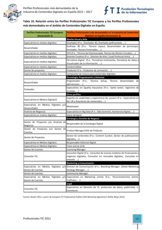 Perfiles Profesionales más demandados de la                                                               
Industria de Contenidos Digitales en España 2012 – 2017 


Tabla 10. Relación entre los  Perfiles Profesionales TIC Europeos  y los  Perfiles Profesionales 
más demandados en el ámbito de Contenidos Digitales en España. 

   Perfiles Profesionales TIC Europeos         Perfiles Profesionales más demandados en la Industria de Contenidos 
              (Generación 2)                                      Digitales en España (Generación 3)
                                               Diseño Visual y Arte
Especialista en medios digitales               Diseñador (P.e.: Diseñador 3D, Diseñador gráfico/web, ...)
                                               Grafistas 3D (P.e.: Técnico Layout, Desarrollador de personajes,
Desarrollador
                                               Animador, Técnico Iluminador, ...)
Especialista en medios digitales               VFX (P.e.: Técnico de Estereoscopía, Técnico de Efectos Visuales, ...)
Especialista en medios digitales               Director Creativo (P.e.: Director de Arte / Lead Technical Artist, ...)
                                               Periodista Digital (P.e.: Periodista multimedia, Periodista de datos y
Especialista en medios digitales
                                               Visualizador de la información, ...)
Especialista en medios digitales               Content Editor
Gestor de proyectos                            Productor (P.e.: Productor de animación, ...)
Especialista en medios digitales               Compositor de música para contenidos digitales
                                               Tecnología, Programación y Sistemas
                                               Programador (P.e.: Técnico Setup, Técnico desarrollador de
Desarrollador
                                               aplicaciones, ...)
                                               Especialista en Quality Assurance (P.e.: Game tester, Ingeniero de
Testeador
                                               pruebas, ...)
                                               Otros perfiles
                                               Experto en usabilidad y experiencia de usuario (P.e.: Especialista en
Especialista en Medios DigitaleS
                                               XD, UX y Arquitecto de contenidos, ...)
Especialista en Medios Digitales y/o
                                     Webmaster
Desarrollador
Analista de Negocios                 Especialista en Big Data (P.e.: Data Scientist, Humanista Digital, ...)
Especialista en medios digitales     Game designer
                                     Estrategia y Gestión de Negocio
Gestor de Proyectos y/o Analista de
                                     Responsable de la Estrategia Digital
Negocios
Gestor de Proyectos y/o Gestor de
                                     Product Manager/Jefe de Producto
Cuentas
                                     Gestor de contenidos (P.e.: Content Curator, Gestor de publicaciones
Gestor de Proyectos
                                     digitales, ...)
Especialista en Medios Digitales     Responsable Editorial Digital
Especialista en Medios Digitales     Tutor online (2.0)
Gestor de Cuentas                    Licensing Manager
                                     Consultor Digital (P.e.: Consultor de nuevos modelos de financiación y
Consultor TIC                        negocios digitales, Consultor en mercados digitales, Consultor en
                                     eHealth, ...)
                                     Marketing y Comunicación
Especialista en Medios Digitales y/o Director de Comunicación (P.e.: Branding Manager, Global Marketing
Gestor de Cuentas                    Strategy Manager, ...)
Gestor de Cuentas                    Community Manager
Especialista en Medios Digitales y/o Especialista en Marketing online (P.e.: Posicionamiento online,
Gestor de Cuentas                    Trafficker, ...)
                                     Legal
                                     Especialista en Derecho de IP, protección de datos, publicidad, e‐
Consultor TIC
                                     Commerce                                                                 
Fuente: Rooter 2012, a partir de European ICT Professional Profiles (CEN Workshop Agreement 16458, Mayo 2012). 




Profesionales TIC 2011                                                                                            121 
 