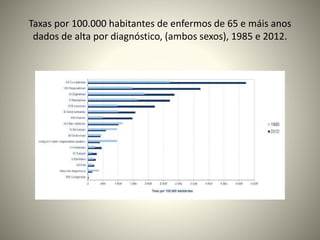 Taxas por 100.000 habitantes de enfermos de 65 e máis anos 
dados de alta por diagnóstico, (ambos sexos), 1985 e 2012. 
 