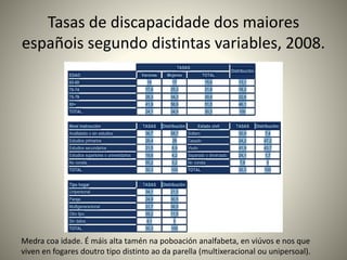 Tasas de discapacidade dos maiores 
españois segundo distintas variables, 2008. 
Medra coa idade. É máis alta tamén na poboación analfabeta, en viúvos e nos que 
viven en fogares doutro tipo distinto ao da parella (multixeracional ou unipersoal). 
 