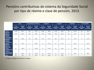 Pensións contributivas do sistema da Seguridade Social 
por tipo de réxime e clase de pensión, 2013. 
(1) Seguro Obligatorio de Vejez e Invalidez. 
 