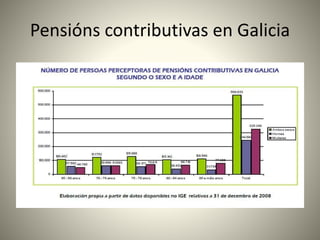 Pensións contributivas en Galicia 
 