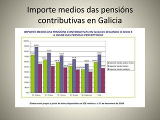 Importe medios das pensións 
contributivas en Galicia 
 