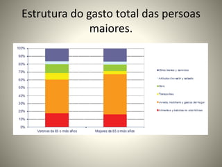 Estrutura do gasto total das persoas 
maiores. 
 