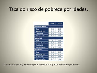 Taxa do risco de pobreza por idades. 
É una taxa relativa; a mellora pode ser debida a que os demais empeoraran. 
 