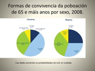 Formas de convivencia da poboación 
de 65 e máis anos por sexo, 2008. 
Coa idade aumentan as probabilidades de vivir en soidade. 
 