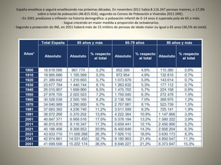 España envellece e seguirá envellecendo nas próximas décadas. En novembro 2011 había 8.116.347 persoas maiores, o 17,3% 
sobre o total da poboación (46.815.916), segundo os Censos de Poboación e Vivendas 2011 (INE). 
- En 2001 prodúcese a inflexión na historia demográfica: a poboación infantil de 0-14 anos é superada pola de 65 e máis. 
- Segue crecendo en maior medida a proporción de octoxenarios. 
- Segundo a proxección do INE, en 2051 haberá máis de 15 millóns de persoas de idade maior ou igual a 65 anos (36,5% do total). 
 