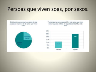 Persoas que viven soas, por sexos. 
 