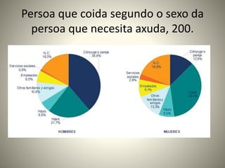 Persoa que coida segundo o sexo da 
persoa que necesita axuda, 200. 
 
