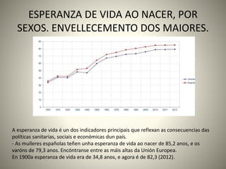 ESPERANZA DE VIDA AO NACER, POR 
SEXOS. ENVELLECEMENTO DOS MAIORES. 
A esperanza de vida é un dos indicadores principais que reflexan as consecuencias das 
políticas sanitarias, sociais e económicas dun país. 
- As mulleres españolas teñen unha esperanza de vida ao nacer de 85,2 anos, e os 
varóns de 79,3 anos. Encóntranse entre as máis altas da Unión Europea. 
En 1900a esperanza de vida era de 34,8 anos, e agora é de 82,3 (2012). 
 