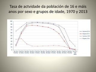 Tasa de actvidade da población de 16 e máis 
anos por sexo e grupos de idade, 1970 y 2013 
 