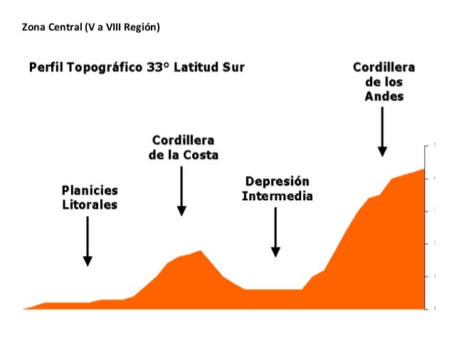 Perfiles topográficos