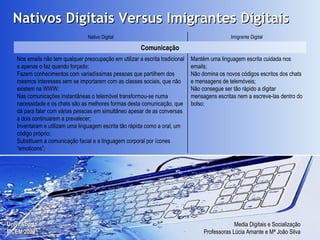 Nativos Digitais Versus Imigrantes Digitais Mantém uma linguagem escrita cuidada nos emails; Não domina os novos códigos escritos dos chats e mensagens de telemóveis; Não consegue ser tão rápido a digitar mensagens escritas nem a escreve-las dentro do bolso; Nos emails não tem qualquer preocupação em utilizar a escrita tradicional e apenas o faz quando forçado; Fazem conhecimentos com variadíssimas pessoas que partilhem dos mesmos interesses sem se importarem com as classes sociais, que não existem na WWW; Nas comunicações instantâneas o telemóvel transformou-se numa necessidade e os chats são as melhores formas desta comunicação, que dá para falar com várias pessoas em simultâneo apesar de as conversas a dois continuarem a prevalecer; Inventaram e utilizam uma linguagem escrita tão rápida como a oral, um código próprio; Substituem a comunicação facial e a linguagem corporal por ícones “emoticons”; Comunicação Imigrante Digital Nativo Digital 