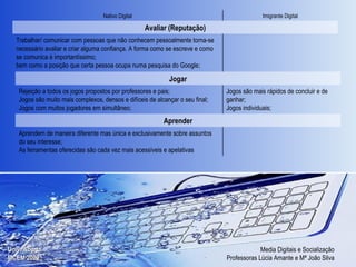 Imigrante Digital Nativo Digital Trabalhar/ comunicar com pessoas que não conhecem pessoalmente torna-se necessário avaliar e criar alguma confiança. A forma como se escreve e como se comunica é importantíssimo;  bem como a posição que certa pessoa ocupa numa pesquisa do Google; Avaliar (Reputação) Aprendem de maneira diferente mas única e exclusivamente sobre assuntos do seu interesse; As ferramentas oferecidas são cada vez mais acessíveis e apelativas Aprender Jogos são mais rápidos de concluir e de ganhar; Jogos individuais; Rejeição a todos os jogos propostos por professores e pais; Jogos são muito mais complexos, densos e difíceis de alcançar o seu final; Jogos com muitos jogadores em simultâneo; Jogar 