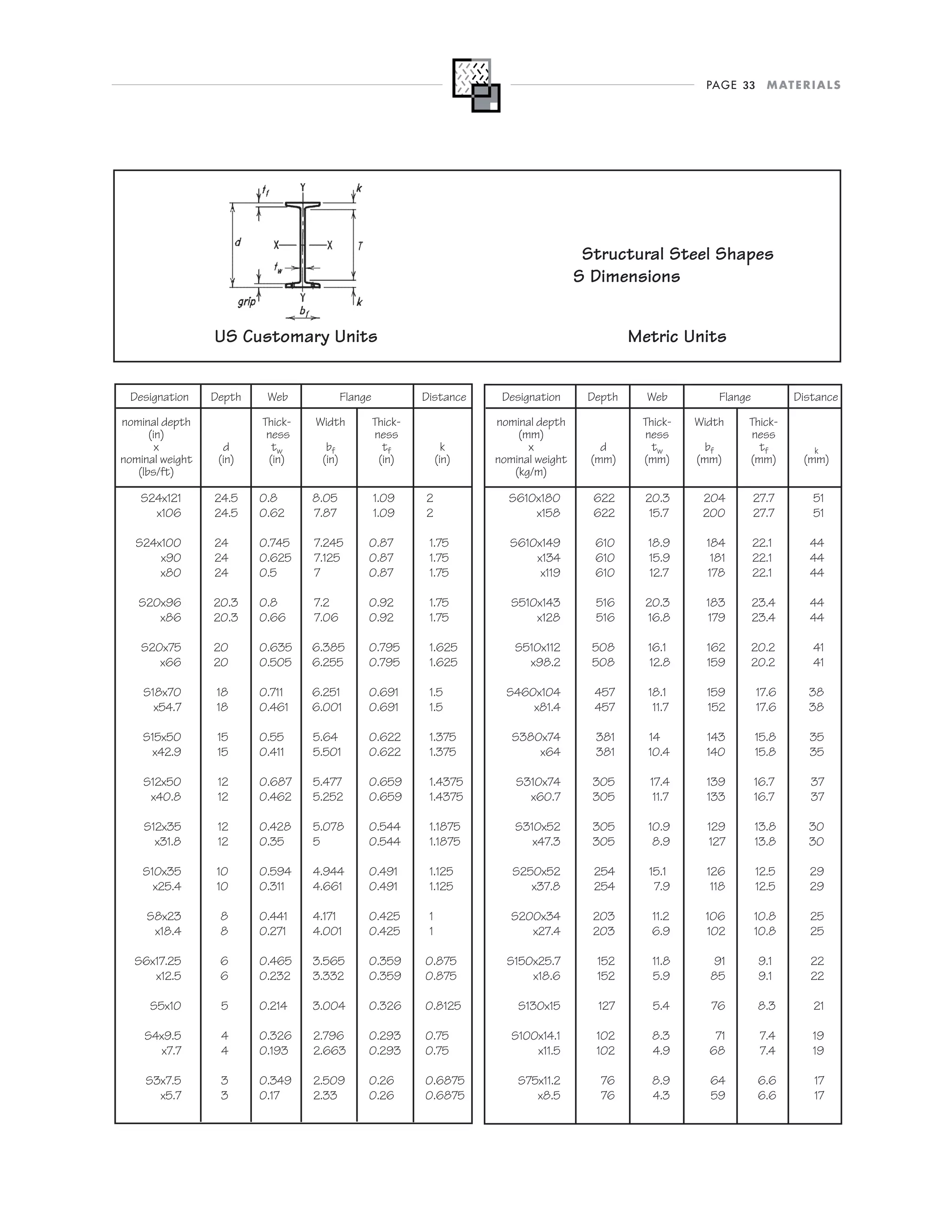 Perfiles w europeos 2002 | PDF