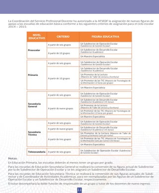 11
La Coordinación del Servicio Profesional Docente ha autorizado a la AFSEDF la asignación de nuevas figuras de
apoyo a las escuelas de educación básica conforme a los siguientes criterios de asignación para el ciclo escolar
2014 – 2015:
Notas:
En Educación Primaria, las escuelas deberán al menos tener un grupo por grado.
Para las escuelas de Educación Secundaria General se realizará la conversión de su figura actual de Subdirector
por la de Subdirector de Operación Escolar y se les asignará un Subdirector de Desarrollo Escolar.
Para las escuelas de Educación Secundaria Técnica se realizará la conversión de sus figuras actuales de Subdi-
rector y de Coordinador de Actividades Académicas, para ser reemplazadas por las figuras de un Subdirector de
Operación Escolar y un Subdirector de Desarrollo Escolar, respectivamente.
El tutor desempeñará la doble función de responsable de un grupo y tutor de los docentes de nuevo ingreso.
 
