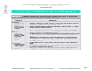 Concursos de oposición para las Promociones a cargos con funciones de Dirección y de Supervisión,
y a las Funciones de Asesoría Técnica Pedagógica en Educación Básica.
Ciclo Escolar 2016-2017
A S E S O R T É C N I C O P E D A G Ó G I C O . E D U C A C I Ó N P R E E S C O L A R
SUBSECRETARÍA DE EDUCACIÓN BÁSICA SUBSECRETARÍA DE PLANEACIÓN Y EVALUACIÓN DE POLÍTICAS EDUCATIVAS COORDINACIÓN NACIONAL DEL SERVICIO PROFESIONAL DOCENTE
241
DIMENSIÓN 5. Un asesor técnico pedagógico que se vincula con la comunidad en que está ubicada la escuela, con diferentes agentes
educativos y con los integrantes de la zona escolar para enriquecer los aprendizajes de los alumnos.
PARÁMETROS INDICADORES
5.1 Reconoce la
diversidad cultural y
lingüística de la
comunidad y de los
alumnos en la tarea
de asesoría.
5.1.1 Identifica las características del contexto sociocultural y lingüístico donde están ubicadas las escuelas para
vincularse con la comunidad y enriquecer los procesos de asesoría.
5.1.2 Reconoce acciones que permiten el fortalecimiento de la identidad cultural de los alumnos y la promoción
del diálogo intercultural en la labor de asesoría.
5.2 Propicia la
vinculación con
diferentes agentes
educativos y sociales
en apoyo a la
atención de los
alumnos.
5.2.1 Reconoce estrategias para que el colectivo docente aproveche recursos o iniciativas comunitarias que
coadyuven a la mejora de los aprendizajes de los alumnos.
5.2.2 Describe estrategias para que el colectivo docente desarrolle planes de acción que involucren la vinculación
con diferentes agentes educativos, a partir de la identificación de problemas que afectan el aprendizaje de
los alumnos.
5.2.3 Identifica acciones de asesoría al colectivo docente para contar con el apoyo de distintas instancias de
gobierno, organizaciones no gubernamentales y de la sociedad civil para ampliar las oportunidades de
aprendizaje de los alumnos.
5.3 Contribuye al
funcionamiento eficaz
de la zona escolar y
al trabajo con otros
asesores.
5.3.1 Explica el papel del asesor en el diseño, desarrollo, seguimiento y evaluación del plan de la supervisión
escolar.
5.3.2 Describe acciones de colaboración con otros asesores y el supervisor de la zona escolar en el desarrollo de
una propuesta articulada y congruente de asesoría.
5.3.3 Distingue acciones de asesoría que permiten articular el quehacer docente individual con el quehacer
colectivo de la escuela y el de la zona escolar para fortalecer el aprendizaje de los alumnos.
 