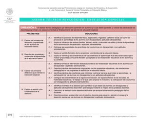 Concursos de oposición para las Promociones a cargos con funciones de Dirección y de Supervisión,
y a las Funciones de Asesoría Técnica Pedagógica en Educación Básica.
Ciclo Escolar 2016-2017
A S E S O R T É C N I C O P E D A G Ó G I C O . E D U C A C I Ó N E S P E C I A L
SUBSECRETARÍA DE EDUCACIÓN BÁSICA SUBSECRETARÍA DE PLANEACIÓN Y EVALUACIÓN DE POLÍTICAS EDUCATIVAS COORDINACIÓN NACIONAL DEL SERVICIO PROFESIONAL DOCENTE
292
DIMENSIÓN 1. Un asesor técnico pedagógico que sabe cómo aprenden los alumnos y lo que deben aprender, y conoce las prácticas de los
docentes para brindar una asesoría orientada al fortalecimiento del servicio de educación especial.
PARÁMETROS INDICADORES
1.1 Explica los procesos de
desarrollo y aprendizaje
de los alumnos de
educación básica.
1.1.1 Identifica los procesos de desarrollo físico, cognoscitivo, lingüístico y afectivo social, así como los
procesos de aprendizaje de los alumnos con discapacidad o aptitudes sobresalientes.
1.1.2 Explica la influencia del entorno familiar, escolar, social y cultural en los estilos y ritmos de aprendizaje
de los alumnos con discapacidad o aptitudes sobresalientes.
1.1.3 Distingue las necesidades de aprendizaje de los alumnos con discapacidad o con aptitudes
sobresalientes.
1.2 Describe los propósitos y
contenidos de aprendizaje
de la educación básica.
1.2.1 Explica el sentido formativo de los propósitos y contenidos de la educación básica.
1.2.2 Explica el sentido y las características de los contenidos de aprendizaje de la educación básica para
realizar propuestas curriculares flexibles y adaptadas a las necesidades educativas de los alumnos y
su contexto.
1.3 Explica los principios
didácticos que orientan la
educación especial.
1.3.1 Identifica formas de intervención didáctica acordes a las necesidades educativas de los alumnos con
discapacidad o aptitudes sobresalientes.
1.3.2 Describe prácticas de enseñanza congruentes con los propósitos educativos y las orientaciones
pedagógicas de los programas de estudio de la educación básica.
1.3.3 Identifica prácticas de enseñanza para minimizar o eliminar barreras que limitan el aprendizaje y la
participación de los alumnos con discapacidad o con aptitudes sobresalientes.
1.3.4 Distingue las características de la organización escolar, los espacios físicos de las escuelas, los
materiales educativos y el trabajo en el aula para propiciar la inclusión y la participación de los alumnos
con discapacidad o aptitudes sobresalientes.
1.4 Explica el sentido y los
fundamentos de la
asesoría.
1.4.1 Identifica el sentido de la asesoría para contribuir a que todos los alumnos con discapacidad o
aptitudes sobresalientes desarrollen aprendizajes mediante la mejora de las prácticas docentes.
1.4.2 Describe a la asesoría como experiencia situada que enrique la intervención pedagógica de los
docentes.
1.4.3 Describe acciones a desarrollar con el colectivo docente para prevenir y atender el rezago y la
deserción escolar de los alumnos con discapacidad o aptitudes sobresaliente.
 
