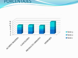 PORCENTAJES


  14
  12
  10
   8
   6
   4
   2          Serie 3
   0          Serie 2
              Serie 1
 
